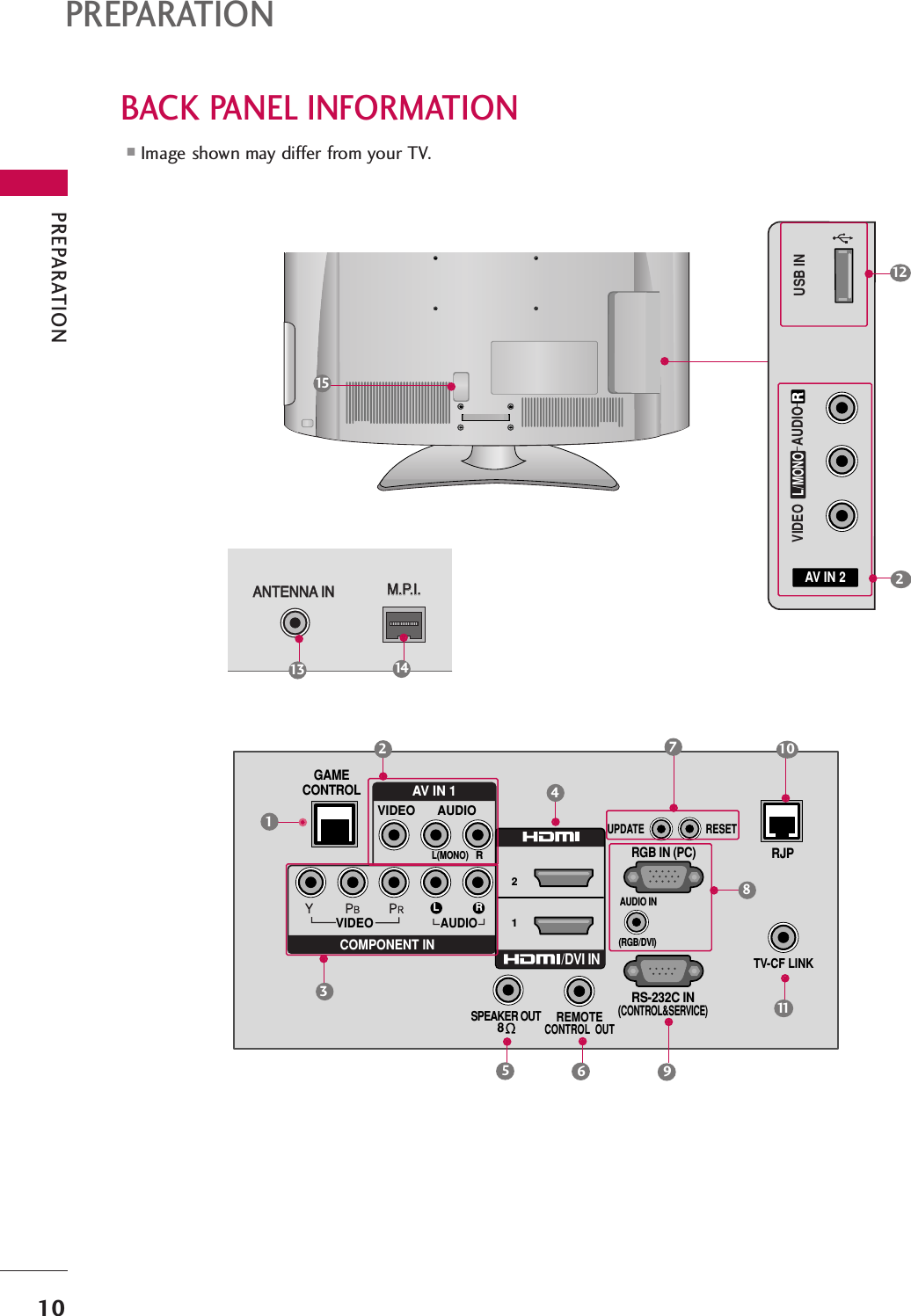 PREPARATION10■Image shown may differ from your TV.BACK PANEL INFORMATIONAV IN 2L/MONORAUDIOVIDEOUSB INRS-232C IN(CONTROL&amp;SERVICE)AUDIO INVIDEOAUDIORGB IN (PC)VIDEO AUDIOL(MONO)R21L R/DVI INCOMPONENT INAV IN 1UPDATERESET(RGB/DVI)REMOTECONTROL  OUTSPEAKER OUT8RJPTV-CF LINKGAMECONTROLR8210R(            )ANTENNA INANTENNA INM.P.I.M.P.I.714356121315142PREPARATION911