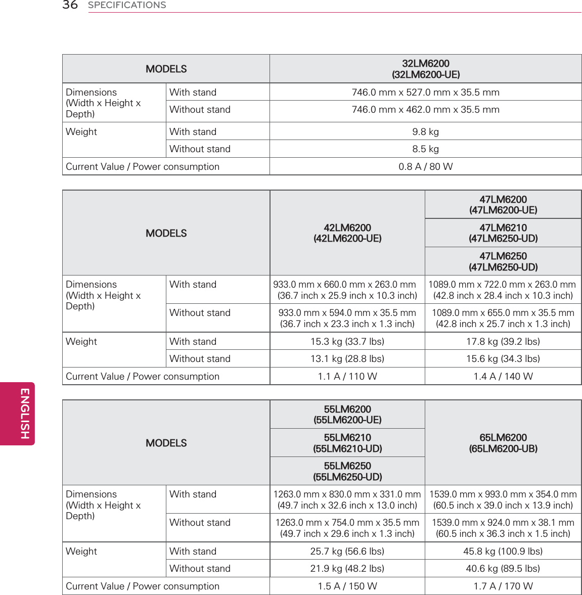 36ENGENGLISHSPECIFICATIONSMODELS 32LM6200(32LM6200-UE)Dimensions(Width x Height x Depth)With stand 746.0 mm x 527.0 mm x 35.5 mmWithout stand 746.0 mm x 462.0 mm x 35.5 mmWeight With stand 9.8 kgWithout stand 8.5 kgCurrent Value / Power consumption 0.8 A / 80 WMODELS 42LM6200(42LM6200-UE)47LM6200(47LM6200-UE)47LM6210(47LM6250-UD)47LM6250(47LM6250-UD)Dimensions(Width x Height x Depth)With stand933.0 mm x 660.0 mm x 263.0 mm(36.7 inch x 25.9 inch x 10.3 inch)1089.0 mm x 722.0 mm x 263.0 mm(42.8 inch x 28.4 inch x 10.3 inch)Without stand933.0 mm x 594.0 mm x 35.5 mm(36.7 inch x 23.3 inch x 1.3 inch)1089.0 mm x 655.0 mm x 35.5 mm(42.8 inch x 25.7 inch x 1.3 inch)Weight With stand 15.3 kg (33.7 lbs) 17.8 kg (39.2 lbs)Without stand 13.1 kg (28.8 lbs) 15.6 kg (34.3 lbs)Current Value / Power consumption 1.1 A / 110 W 1.4 A / 140 WMODELS55LM6200(55LM6200-UE)65LM6200(65LM6200-UB)55LM6210(55LM6210-UD)55LM6250(55LM6250-UD)Dimensions(Width x Height x Depth)With stand1263.0 mm x 830.0 mm x 331.0 mm(49.7 inch x 32.6 inch x 13.0 inch)1539.0 mm x 993.0 mm x 354.0 mm(60.5 inch x 39.0 inch x 13.9 inch)Without stand1263.0 mm x 754.0 mm x 35.5 mm(49.7 inch x 29.6 inch x 1.3 inch)1539.0 mm x 924.0 mm x 38.1 mm(60.5 inch x 36.3 inch x 1.5 inch)Weight With stand 25.7 kg (56.6 lbs) 45.8 kg (100.9 lbs)Without stand 21.9 kg (48.2 lbs) 40.6 kg (89.5 lbs)Current Value / Power consumption 1.5 A / 150 W 1.7 A / 170 W