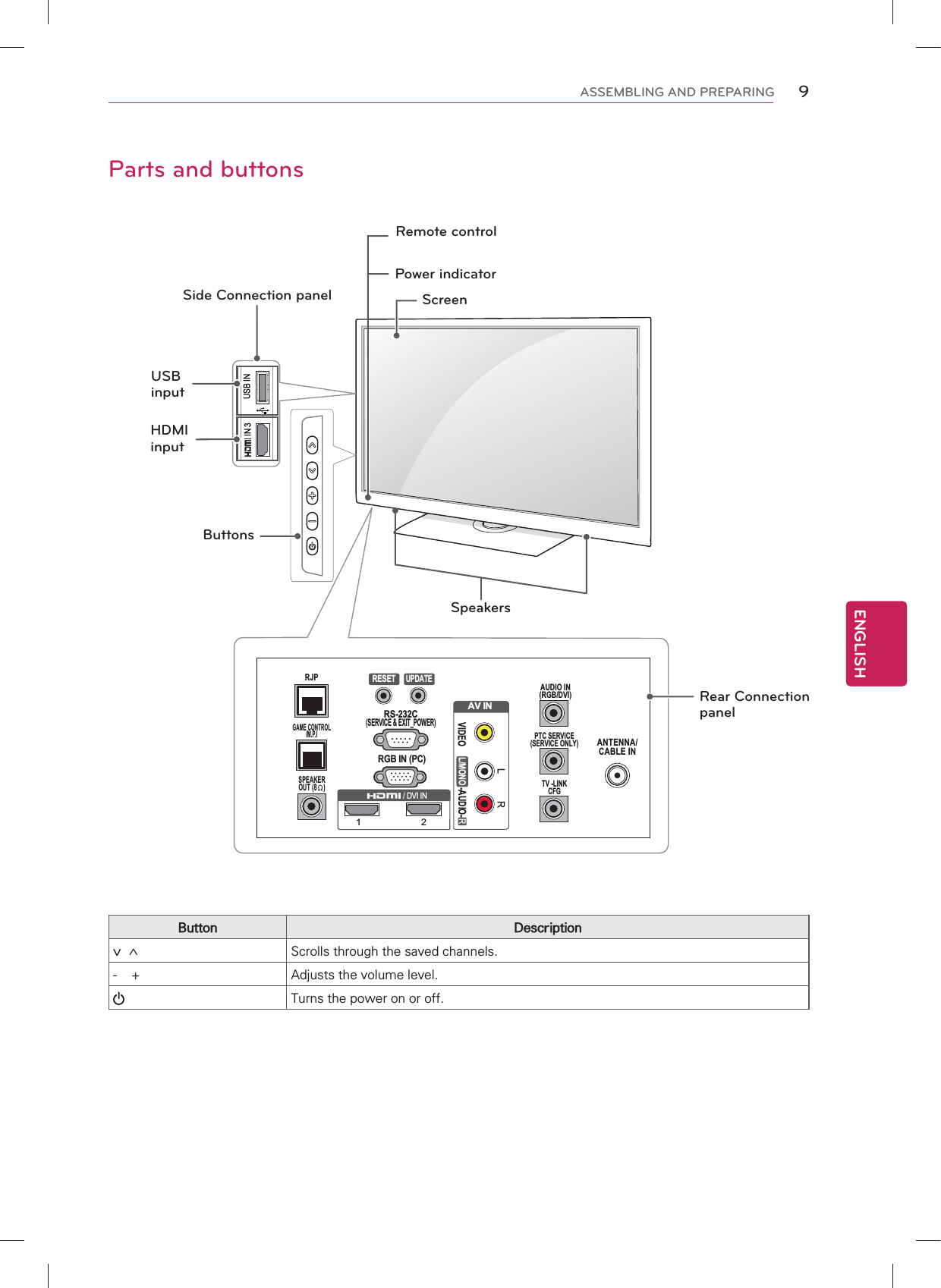 9ENGENGLISHASSEMBLING AND PREPARINGParts and buttonsUSB ININ 3 ANTENNA/CABLE INAV INVIDEOL/MONO-AUDIO-RLRAUDIO IN(RGB/DVI)21/ DVI INRS-232C(SERVICE &amp; EXIT_POWER)RGB IN (PC)RJPGAME CONTROL/M.P.ISPEAKEROUT (8    )RESETUPDATEPTC SERVICE(SERVICE ONLY)TV -LINKCFGUSB inputHDMI inputScreenRear Connection panelButtonsSide Connection panelSpeakersRemote controlPower indicator0 -+YA6FUROOVWKURXJKWKHVDYHGFKDQQHOV $GMXVWVWKHYROXPHOHYHO 7XUQVWKHSRZHURQRURII