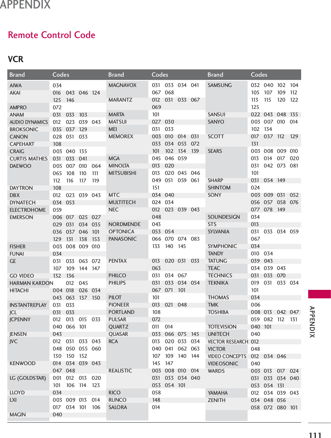 APPENDIX111APPENDIXRemote Control CodeBrand Codes Brand Codes Brand CodesAIWA 034AKAI 016 043 046 124125 146AMPRO 072ANAM 031 033 103AUDIO DYNAMICS012 023 039 043BROKSONIC 035 037 129CANON 028 031 033CAPEHART 108CRAIG 003 040 135CURTIS MATHES 031 033 041DAEWOO 005 007 010 064065 108 110 111112 116 117 119DAYTRON 108DBX 012 023 039 043DYNATECH 034 053ELECTROHOME 059EMERSON 006 017 025 027029 031 034 035036 037 046 101129 131 138 153FISHER 003 008 009 010FUNAI 034GE 031 033 063 072107 109 144 147GO VIDEO 132 136HARMAN KARDON 012 045HITACHI 004 018 026 034043 063 137 150INSTANTREPLAY 031 033JCL 031 033JCPENNY 012 013 015 033040 066 101JENSEN 043JVC 012 031 033 043048 050 055 060130 150 152KENWOOD 014 034 039 043047 048LG (GOLDSTAR) 001 012 013 020101 10 6 114 123  LLOYD 034LXI 003 009 013 014017 034 101 106MAGIN 040MAGNAVOX 031 033 034 041067 068MARANTZ 012 031 033 067069MARTA 101MATSUI 027 030MEI 031 033MEMOREX 003 010 014 031033 034 053 072101 10 2 134 139MGA 045 046 059MINOLTA 013 020MITSUBISHI 013 020 045 046049 051 059 061151MTC 034 040MULTITECH 024 034NEC 012 023 039 043048NORDMENDE 043OPTONICA 053 054PANASONIC 066 070 074 083133 14 0 145PENTAX 013 020 031 033063PHILCO 031 034 067PHILIPS 031 033 034 054067 071 101PILOT 101PIONEER 013 021 048PORTLAND 108PULSAR 072QUARTZ 011 014QUASAR 033 066 075 145RCA 013 020 033 034040 041 062 063107 109 140 144145 147REALISTIC 003 008 010 014031 033 034 040053 054 101RICO 058RUNCO 148SALORA 014SAMSUNG 032 040 102 104105 107 109 112113 115 12 0 122125SANSUI 022 043 048 135SANYO 003 007 010 014102 134SCOTT 017 037 112 129131SEARS 003 008 009 010013 014 017 020031 042 073 081101SHARP 031 054 149SHINTOM 024SONY 003 009 031 052056 057 058 076077 078 149SOUNDESIGN 034STS 013SYLVANIA 031 033 034 059067SYMPHONIC 034TANDY 010 034TATUNG 039 043TEAC 034 039 043TECHNICS 031 033 070TEKNIKA 019 031 033 034101THOMAS 034TMK 006TOSHIBA 008 013 042 047059 082 112 131TOTEVISION 040 101UNITECH 040VECTOR RESEARCH012VICTOR 048VIDEO CONCEPTS012 034 046VIDEOSONIC 040WARDS 003 013 017 024031 033 034 040053 054 131YAMAHA 012 034 039 043ZENITH 034 048 056058 072 080 101VCR