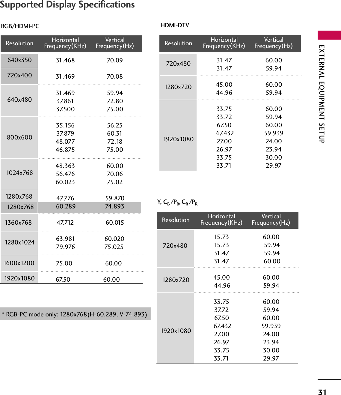 EXTERNAL EQUIPMENT SETUP31Supported Display Specifications RGB/HDMI-PCHorizontal  Vertical Frequency(KHz)Frequency(Hz)31.468  70.0931.469 70.0831.469 59.9437.861 72.8037.500 75.0035.156 56.2537.879 60.3148.077 72.1846.875 75.0048.363 60.0056.476 70.0660.023 75.0247.776 59.87060.289                74.89347.712 60.01563.981                60.02079.976                75.02575.00                  60.0067.50                  60.00Resolution 720x4001360x768640x350* RGB-PC mode only: 1280x768(H-60.289, V-74.893)640x480800x6001024x768HDMI-DTVHorizontal  Vertical Frequency(KHz)Frequency(Hz)31.47 60.0031.47 59.9445.00 60.0044.96 59.9433.75 60.0033.72 59.9467.50 60.0067.432 59.93927.00 24.0026.97 23.9433.75 30.0033.71 29.97Resolution 720x4801280x7201920x10801280x10241600x12001920x10801280x7681280x768 Y,  CB /PB,CR /PRHorizontal  Vertical Frequency(KHz)Frequency(Hz)15.73  60.0015.73                   59.9431.47                   59.9431.47                   60.0045.00 60.0044.96                  59.9433.75 60.0037.72 59.9467.50 60.0067.432 59.93927.00 24.0026.97 23.9433.75 30.0033.71 29.97Resolution 1280x7201920x1080720x480