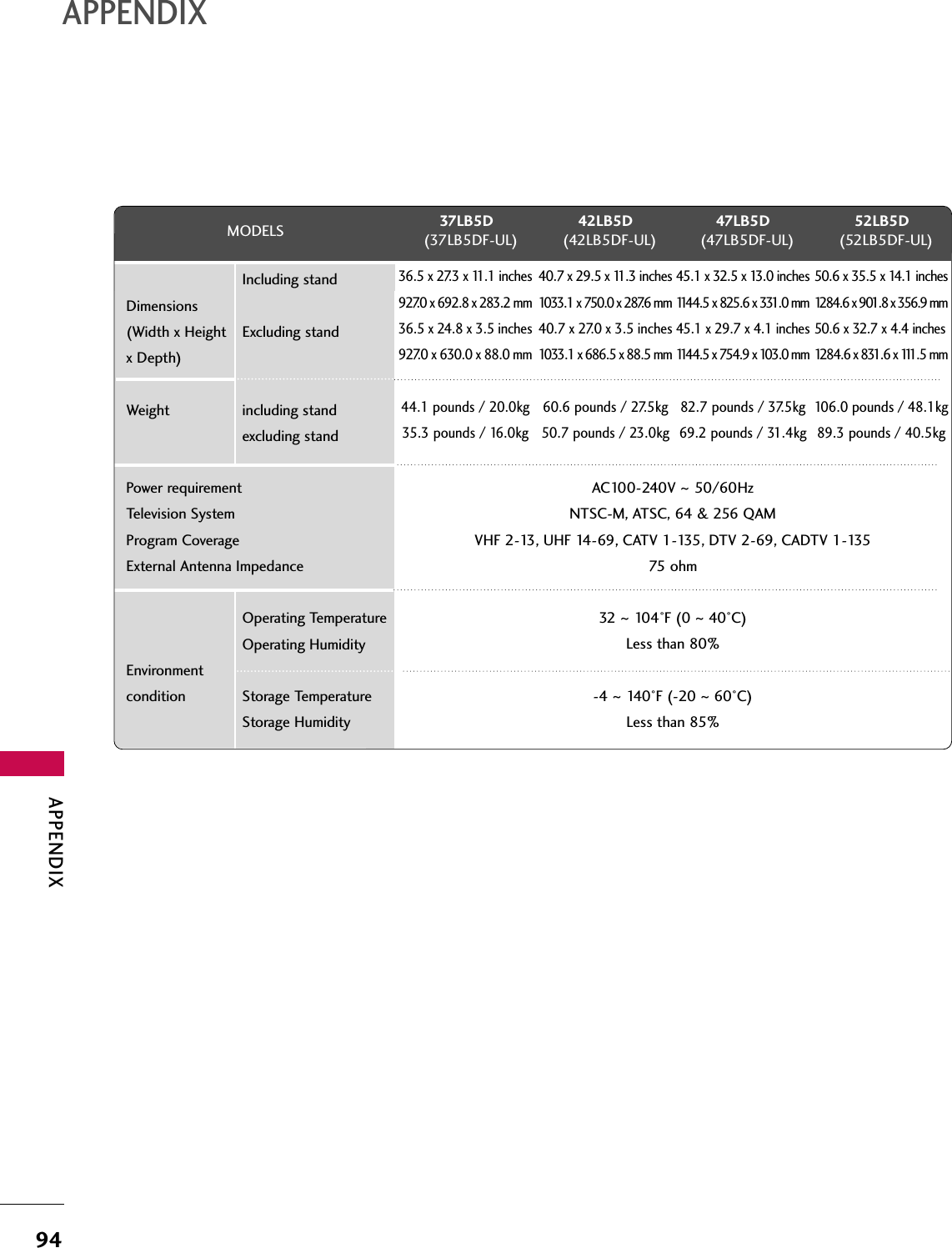 APPENDIX94APPENDIX37LB5D(37LB5DF-UL)42LB5D(42LB5DF-UL)47LB5D(47LB5DF-UL)52LB5D(52LB5DF-UL)MODELS36.5 x 27.3 x 11.1 inches927.0 x 692.8 x 283.2 mm36.5 x 24.8 x 3.5 inches927.0 x 630.0 x 88.0 mm44.1 pounds / 20.0kg35.3 pounds / 16.0kg40.7 x 29.5 x 11.3 inches1033.1 x 750.0 x 287.6 mm40.7 x 27.0 x 3.5 inches1033.1 x 686.5 x 88.5 mm60.6 pounds / 27.5kg50.7 pounds / 23.0kg45.1 x 32.5 x 13.0 inches1144.5 x 825.6 x 331.0 mm45.1 x 29.7 x 4.1 inches1144.5 x 754.9 x 103.0 mm82.7 pounds / 37.5kg69.2 pounds / 31.4kg50.6 x 35.5 x 14.1 inches1284.6 x 901.8 x 356.9 mm50.6 x 32.7 x 4.4 inches1284.6 x 831.6 x 111.5 mm106.0 pounds / 48.1kg89.3 pounds / 40.5kgAC100-240V ~ 50/60HzNTSC-M, ATSC, 64 &amp; 256 QAMVHF 2-13, UHF 14-69, CATV 1-135, DTV 2-69, CADTV 1-13575 ohm32  ~ 104°F (0 ~40°C)Less than 80%-4 ~ 140°F (-20 ~60°C)Less than 85%Dimensions(Width x Height x Depth)WeightPower requirementTelevision SystemProgram CoverageExternal Antenna ImpedanceEnvironment conditionIncluding standExcluding standincluding standexcluding standOperating TemperatureOperating HumidityStorage TemperatureStorage Humidity