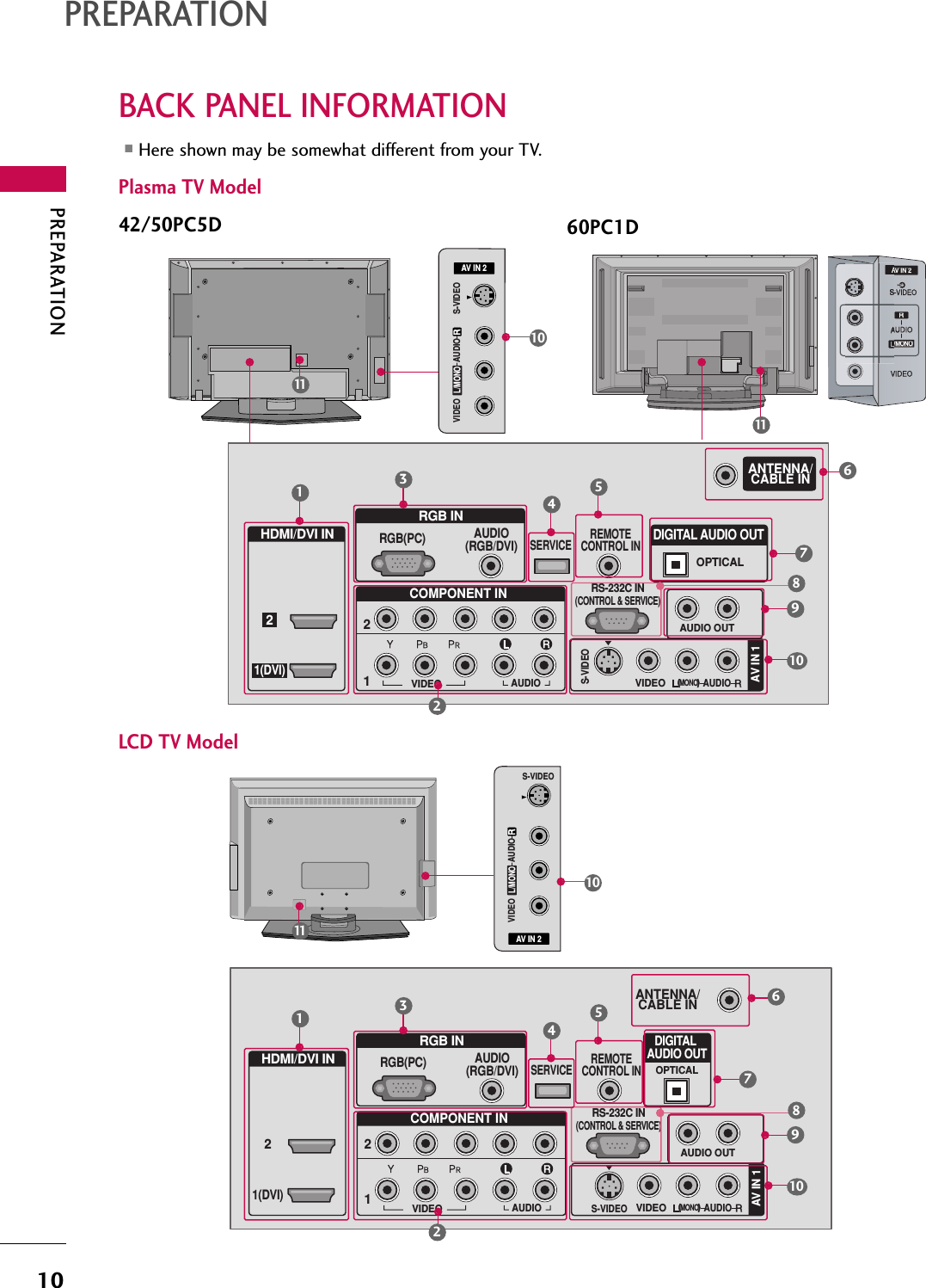 PREPARATION10BACK PANEL INFORMATIONPREPARATIONPlasma TV Model■Here shown may be somewhat different from your TV.VIDEOAUDIOVIDEOAUDIO(            )S-VIDEOAV IN 1AV OUTCOMPONENT INVIDEOAUDIOVIDEOAUDIO(            )S-VIDEOAV IN 1AV OUTCOMPONENT INAV IN 2/MONOR60PC1D42/50PC5DLCD TV ModelAV IN 2L/MONORAUDIOVIDEOS-VIDEO(            )RRGB INHDMI/DVI INCOMPONENT INAUDIO(RGB/DVI)RGB(PC)REMOTECONTROL IN12RS-232C IN(CONTROL &amp; SERVICE)VIDEOAUDIOVIDEOAUDIO OUTMONO(                        )AUDIOS-VIDEOAV IN 1SERVICE21(DVI)ANTENNA/CABLE INOPTICALDIGITAL AUDIO OUT101111AV IN 2L/MONORAUDIOVIDEOS-VIDEO(            )13548679210RRGB INHDMI/DVI INCOMPONENT INAUDIO(RGB/DVI)RGB(PC)REMOTECONTROL INANTENNA/CABLE IN1(DVI)122RS-232C IN(CONTROL &amp; SERVICE)VIDEOAUDIOVIDEOAUDIO OUTOPTICALMONO(                        )AUDIOS-VIDEODIGITAL AUDIO OUTAV IN 1SERVICE135467921081011