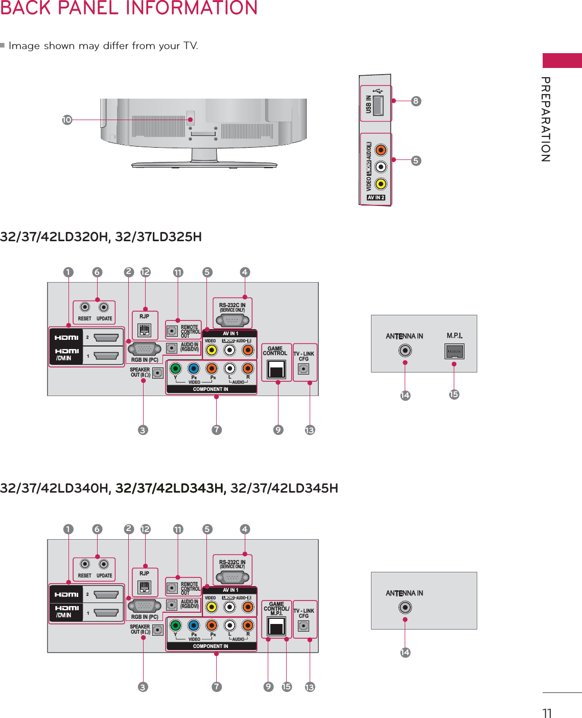 11PREPARATIONBACK PANEL INFORMATIONᯫ Image shown may differ from your TV.10USB INAV IN 2VIDEOAUDIOL/MONOR85RGB IN (PC)AUDIO IN(RGB/DVI)RS-232C IN(SERVICE ONLY)VIDEOAUDIOL/MONORVIDEO AUDIOCOMPONENT INAV IN 1YPBPRLR21/DVIINREMOTECONTROLOUTSPEAKER OUT (8     )  RJPRESETUPDATETV - LINKCFGGAMECONTROL1211 5  47312691332/37/42LD320H, 32/37LD325HANTENNA IN M.P.I.14 1532/37/42LD340H, 32/37/42LD343H, 32/37/42LD345HANTENNA IN14RGB IN (PC)AUDIO IN(RGB/DVI)RS-232C IN(SERVICE ONLY)VIDEOAUDIOL/MONORVIDEO AUDIOCOMPONENT INAV IN 1YPBPRLR21/DVIINREMOTECONTROLOUTSPEAKER OUT (8     )  RJPRESETUPDATETV - LINKCFGGAMECONTROL/M.P.I.1211 5  4731269131532/37/42LD343H, 