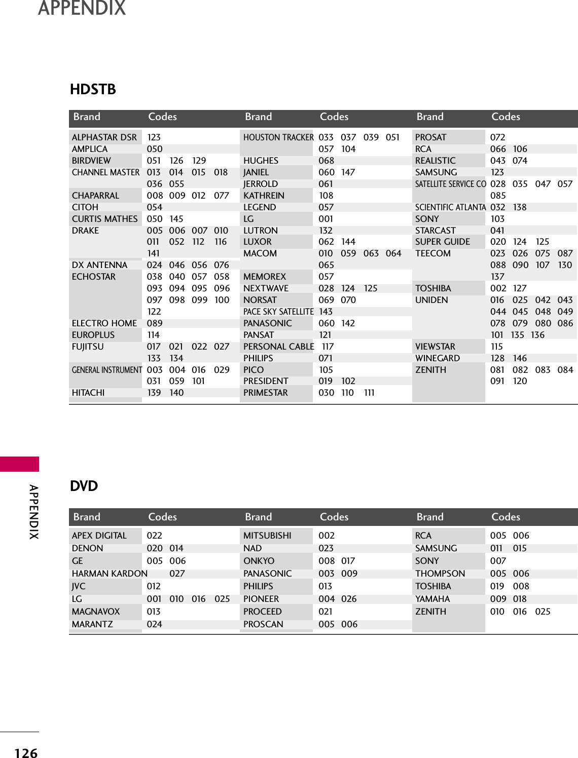 APPENDIX126APPENDIXBrand Codes Brand Codes Brand CodesALPHASTAR DSR 123AMPLICA 050BIRDVIEW 051 126 129CHANNEL MASTER013 014 015 018036 055CHAPARRAL 008 009 012 077CITOH 054CURTIS MATHES 050 145DRAKE 005 006 007 010  011 052 112 116141DX ANTENNA 024 046 056 076ECHOSTAR 038 040 057 058093 094 095 096097 098 099 100122ELECTRO HOME 089EUROPLUS 114FUJITSU 017 021 022 027133 134GENERAL INSTRUMENT003 004 016 029031 059 101HITACHI 139 140HOUSTON TRACKER033 037 039 051057 104HUGHES 068JANIEL 060 147JERROLD 061KATHREIN 108LEGEND 057LG 001LUTRON 132LUXOR 062 144MACOM 010 059 063 064065MEMOREX 057NEXTWAVE 028 124 125NORSAT 069 070PACE SKY SATELLITE143PANASONIC 060 142PANSAT 121PERSONAL CABLE 117PHILIPS 071PICO 105PRESIDENT 019 102PRIMESTAR 030 110 111PROSAT 072RCA 066 106REALISTIC 043 074SAMSUNG 123SATELLITE SERVICE CO028 035 047 057085SCIENTIFIC ATLANTA032 138SONY 103STARCAST 041SUPER GUIDE 020 124 125TEECOM 023 026 075 087088 090 107 130137TOSHIBA 002 127UNIDEN 016 025 042 043044 045 048 049078 079 080 086101  135  136VIEWSTAR 115WINEGARD 128 146ZENITH 081 082 083 084  091 120HDSTBDVDBrand Codes Brand Codes Brand CodesAPEX DIGITAL 022DENON 020 014GE 005 006HARMAN KARDON 027JVC 012LG 001 010 016 025MAGNAVOX 013MARANTZ 024MITSUBISHI 002NAD 023ONKYO 008 017PANASONIC 003 009PHILIPS 013PIONEER 004 026PROCEED 021PROSCAN 005 006RCA 005 006SAMSUNG 011 015SONY 007THOMPSON 005 006TOSHIBA 019 008YAMAHA 009 018ZENITH 010 016 025