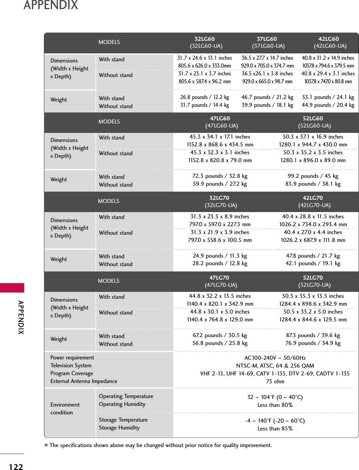 APPENDIX122APPENDIX■The specifications shown above may be changed without prior notice for quality improvement.MODELSAC100-240V ~ 50/60HzNTSC-M, ATSC, 64 &amp; 256 QAMVHF 2-13, UHF 14-69, CATV 1-135, DTV 2-69, CADTV 1-13575 ohm32  ~ 104°F (0 ~40°C)Less than 80%-4 ~ 140°F (-20 ~60°C)Less than 85%Dimensions(Width x Height x Depth)WeightPower requirementTelevision SystemProgram CoverageExternal Antenna ImpedanceEnvironment conditionWith standWithout standWith standWithout standOperating TemperatureOperating HumidityStorage TemperatureStorage Humidity32LG60(32LG60-UA)37LG60(37LG60-UA)42LG60(42LG60-UA)MODELS 47LG60(47LG60-UA)52LG60(52LG60-UA)31.7 x 24.6 x 13.1 inches805.6 x 626.0 x 333.0mm31.7 x 23.1 x 3.7 inches805.6 x 587.4 x 96.2 mm26.8 pounds / 12.2 kg31.7 pounds / 14.4 kg36.5 x 27.7 x 14.7 inches929.0 x 705.0 x 374.7 mm36.5 x26.1 x 3.8 inches929.0 x 665.0 x 98.7 mm46.7 pounds / 21.2 kg39.9 pounds / 18.1 kg40.8 x 31.2 x 14.9 inches1037.8 x 794.6 x 379.5 mm40.8 x 29.4 x 3.1 inches1037.8 x 747.0 x 80.8 mm53.1 pounds / 24.1 kg44.9 pounds / 20.4 kgDimensions(Width x Height x Depth)WeightWith standWithout standWith standWithout stand45.3 x 34.1 x 17.1 inches1152.8 x 868.6 x 434.5 mm45.3 x 32.3 x 3.1 inches1152.8 x 820.8 x 79.0 mm72.3 pounds / 32.8 kg59.9 pounds / 27.2 kg50.3 x 37.1 x 16.9 inches1280.1 x 944.7 x 430.0 mm50.3 x 35.2 x 3.5 inches1280.1 x 896.0 x 89.0 mm99.2 pounds / 45 kg83.9 pounds / 38.1 kgMODELS 32LG70(32LG70-UA)42LG70(42LG70-UA)Dimensions(Width x Height x Depth)WeightWith standWithout standWith standWithout stand31.3 x 23.5 x 8.9 inches797.0 x 597.0 x 227.3 mm31.3 x 21.9 x 3.9 inches797.0 x 558.6 x 100.5 mm24.9 pounds / 11.3 kg28.2 pounds / 12.8 kg40.4 x 28.8 x 11.5 inches1026.2 x 734.0 x 293.4 mm40.4 x 27.0 x 4.4 inches1026.2 x 687.9 x 111.8 mm47.8 pounds / 21.7 kg42.1 pounds / 19.1 kgMODELS 47LG70(47LG70-UA)52LG70(52LG70-UA)Dimensions(Width x Height x Depth)WeightWith standWithout standWith standWithout stand44.8 x 32.2 x 13.5 inches1140.4 x 820.1 x 342.9 mm44.8 x 30.1 x 5.0 inches1140.4 x 764.8 x 129.0 mm67.2 pounds / 30.5 kg56.8 pounds / 25.8 kg50.5 x 35.3 x 13.5 inches1284.4 x 898.6 x 342.9 mm50.5 x 33.2 x 5.0 inches1284.4 x 844.6 x 129.5 mm87.3 pounds / 39.6 kg76.9 pounds / 34.9 kg