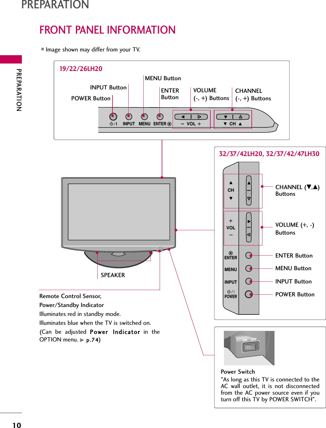 PREPARATION10FRONT PANEL INFORMATIONPREPARATION■Image shown may differ from your TV.32/37/42LH20, 32/37/42/47LH30INPUT MENUVOL CHENTERCHANNEL(-, +) ButtonsVOLUME(-, +) ButtonsENTERButton19/22/26LH20MENU ButtonPOWER ButtonINPUT ButtonINPUTMENUENTERCHVOLPOWERCHANNEL (EE,D)ButtonsVOLUME (+, -) ButtonsENTER ButtonMENU ButtonINPUT ButtonPOWER ButtonSPEAKERRemote Control Sensor,Power/Standby IndicatorIlluminates red in standby mode.Illuminates blue when the TV is switched on.(Can be adjusted Power  Indicator in theOPTION menu. Gp.74)Power Switch&quot;As long as this TV is connected to theAC wall outlet, it is not disconnectedfrom the AC power source even if youturn off this TV by POWER SWITCH&quot;.ON OFF