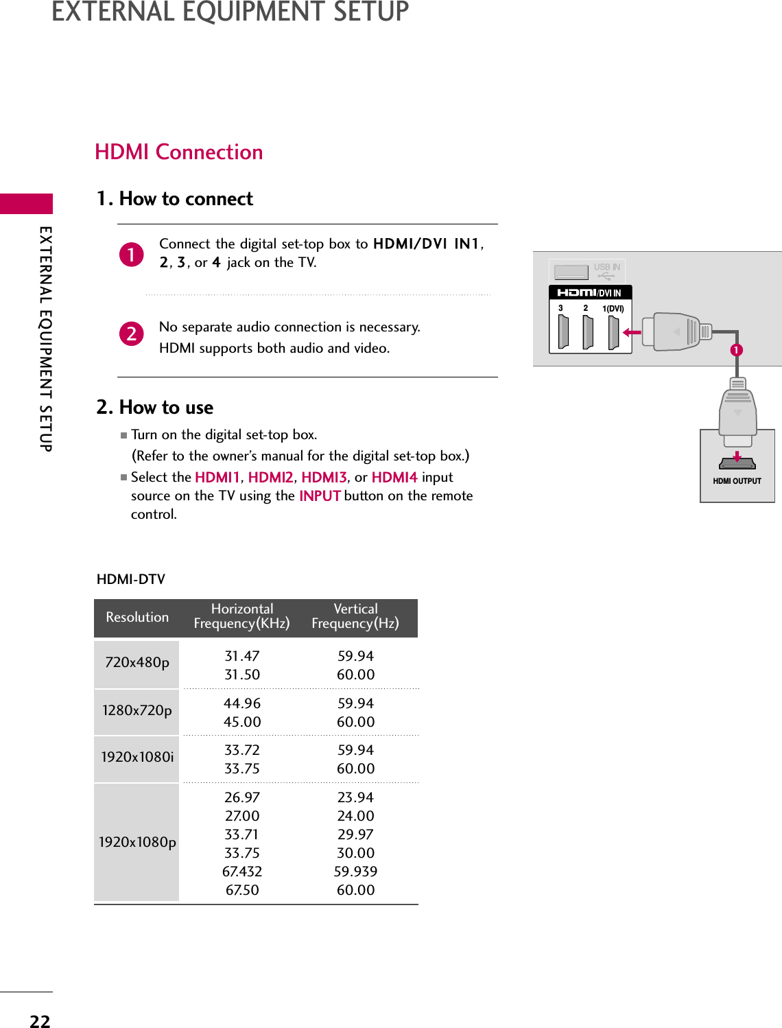 EXTERNAL EQUIPMENT SETUP22EXTERNAL EQUIPMENT SETUPHDMI ConnectionConnect the digital set-top box to HDMI/DVI IN1,2, 3, or 4  jack on the TV.No separate audio connection is necessary.HDMI supports both audio and video.1. How to connect2. How to use■Turn on the digital set-top box. (Refer to the owner’s manual for the digital set-top box.)■Select the HDMI1, HDMI2, HDMI3, or HDMI4 inputsource on the TV using the INPUT button on the remotecontrol.21HDMI-DTVHorizontal Vertical Frequency(KHz)Frequency(Hz)31.47 59.9431.50 60.0044.96 59.9445.00 60.0033.72 59.9433.75 60.0026.97 23.9427.00 24.0033.71 29.9733.75 30.0067.432 59.93967.50 60.00Resolution 720x480p1280x720p1920x1080i1920x1080p1(DVI)2/DVI IN3HDMI OUTPUT1