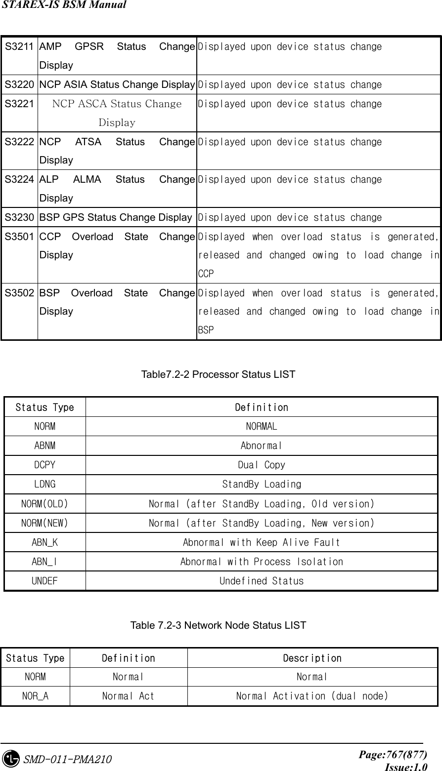 STAREX-IS BSM Manual     Page:767(877)Issue:1.0SMD-011-PMA210 S3211 AMP GPSR Status Change Display Displayed upon device status change S3220  NCP ASIA Status Change Display Displayed upon device status change S3221  NCP ASCA Status Change Display Displayed upon device status change S3222 NCP ATSA Status Change Display Displayed upon device status change S3224 ALP ALMA Status Change Display Displayed upon device status change S3230  BSP GPS Status Change Display  Displayed upon device status change S3501 CCP Overload State Change Display Displayed  when  overload  status  is  generated, released  and  changed  owing  to  load  change  in CCP S3502 BSP Overload State Change Display Displayed  when  overload  status  is  generated, released  and  changed  owing  to  load  change  in BSP  Table7.2-2 Processor Status LIST Status Type  Definition  NORM  NORMAL ABNM  Abnormal DCPY  Dual Copy LDNG  StandBy Loading NORM(OLD)  Normal (after StandBy Loading, Old version) NORM(NEW)  Normal (after StandBy Loading, New version) ABN_K  Abnormal with Keep Alive Fault ABN_I  Abnormal with Process Isolation UNDEF  Undefined Status  Table 7.2-3 Network Node Status LIST Status Type  Definition   Description  NORM  Normal  Normal  NOR_A  Normal Act  Normal Activation (dual node) 