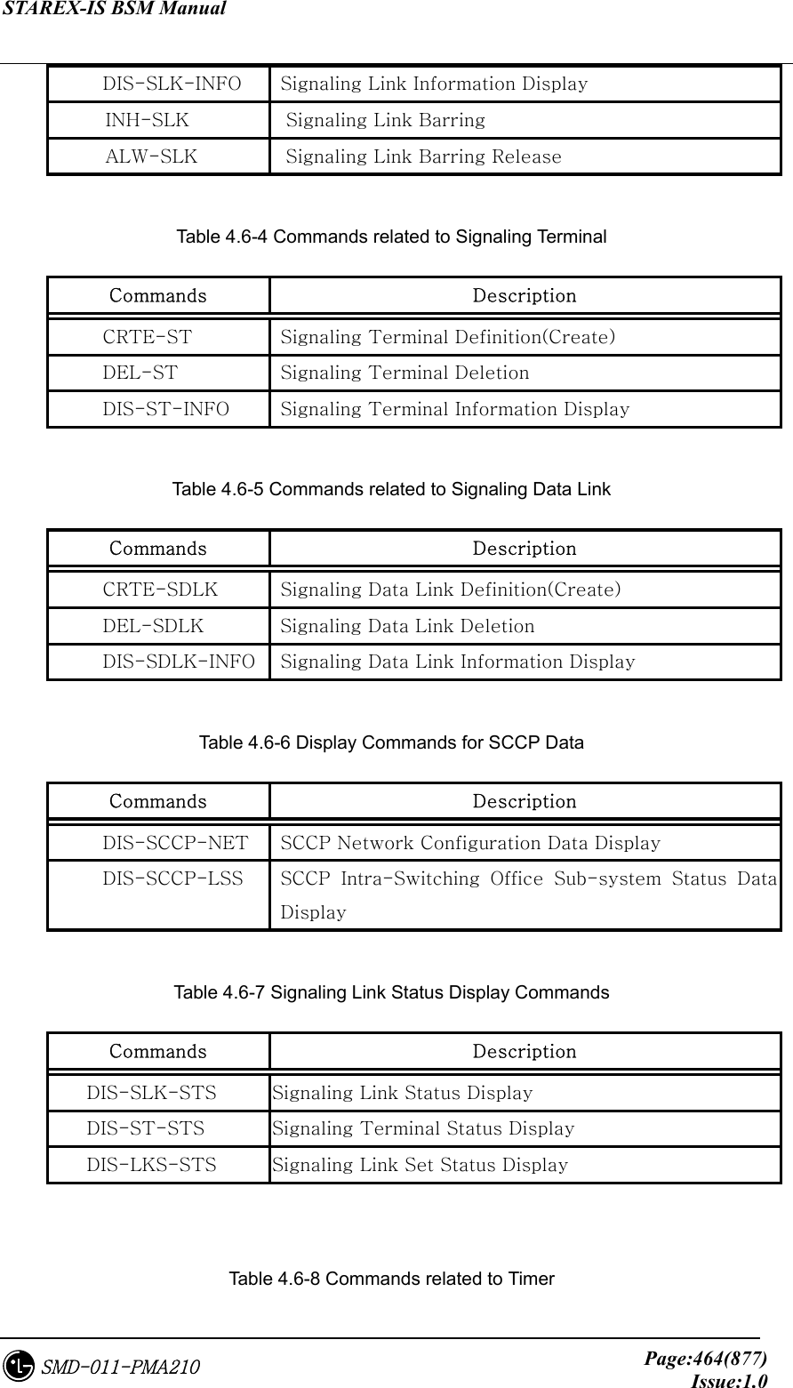 STAREX-IS BSM Manual     Page:464(877)Issue:1.0SMD-011-PMA210 DIS-SLK-INFO  Signaling Link Information Display INH-SLK  Signaling Link Barring ALW-SLK  Signaling Link Barring Release  Table 4.6-4 Commands related to Signaling Terminal Commands    Description CRTE-ST  Signaling Terminal Definition(Create) DEL-ST  Signaling Terminal Deletion DIS-ST-INFO  Signaling Terminal Information Display  Table 4.6-5 Commands related to Signaling Data Link Commands    Description CRTE-SDLK  Signaling Data Link Definition(Create) DEL-SDLK  Signaling Data Link Deletion DIS-SDLK-INFO  Signaling Data Link Information Display  Table 4.6-6 Display Commands for SCCP Data Commands    Description DIS-SCCP-NET  SCCP Network Configuration Data Display DIS-SCCP-LSS  SCCP  Intra-Switching  Office  Sub-system  Status  Data Display  Table 4.6-7 Signaling Link Status Display Commands Commands    Description DIS-SLK-STS  Signaling Link Status Display DIS-ST-STS  Signaling Terminal Status Display DIS-LKS-STS  Signaling Link Set Status Display   Table 4.6-8 Commands related to Timer 