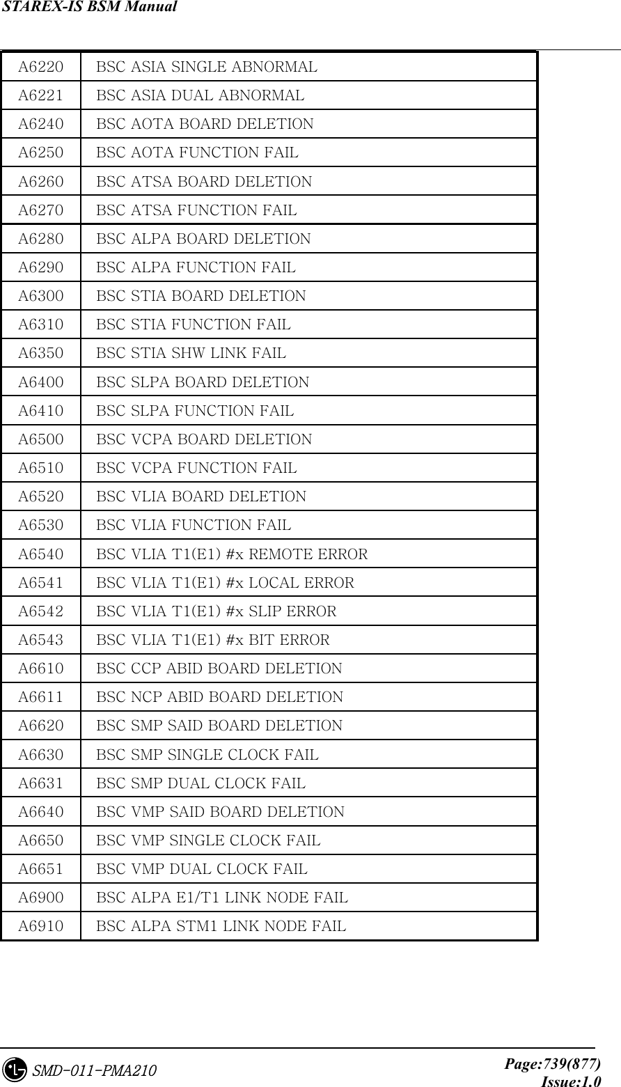 STAREX-IS BSM Manual     Page:739(877)Issue:1.0SMD-011-PMA210 A6220  BSC ASIA SINGLE ABNORMAL A6221  BSC ASIA DUAL ABNORMAL A6240  BSC AOTA BOARD DELETION A6250  BSC AOTA FUNCTION FAIL A6260  BSC ATSA BOARD DELETION A6270  BSC ATSA FUNCTION FAIL A6280  BSC ALPA BOARD DELETION A6290  BSC ALPA FUNCTION FAIL A6300  BSC STIA BOARD DELETION A6310  BSC STIA FUNCTION FAIL A6350  BSC STIA SHW LINK FAIL A6400  BSC SLPA BOARD DELETION A6410  BSC SLPA FUNCTION FAIL A6500  BSC VCPA BOARD DELETION A6510  BSC VCPA FUNCTION FAIL A6520  BSC VLIA BOARD DELETION A6530  BSC VLIA FUNCTION FAIL A6540  BSC VLIA T1(E1) #x REMOTE ERROR A6541  BSC VLIA T1(E1) #x LOCAL ERROR A6542  BSC VLIA T1(E1) #x SLIP ERROR A6543  BSC VLIA T1(E1) #x BIT ERROR A6610  BSC CCP ABID BOARD DELETION A6611  BSC NCP ABID BOARD DELETION A6620  BSC SMP SAID BOARD DELETION A6630  BSC SMP SINGLE CLOCK FAIL A6631  BSC SMP DUAL CLOCK FAIL A6640  BSC VMP SAID BOARD DELETION A6650  BSC VMP SINGLE CLOCK FAIL A6651  BSC VMP DUAL CLOCK FAIL A6900  BSC ALPA E1/T1 LINK NODE FAIL A6910  BSC ALPA STM1 LINK NODE FAIL    