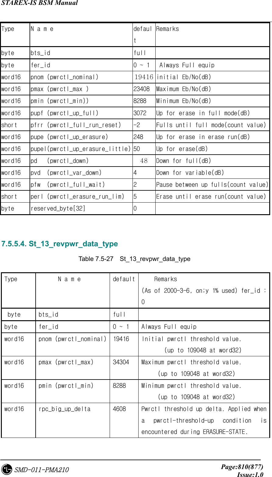 STAREX-IS BSM Manual     Page:810(877)Issue:1.0SMD-011-PMA210 Type  N a m e  default Remarks  byte  bts_id  full   byte  fer_id  0 ~ 1   Always Full equip  word16  pnom (pwrctl_nominal)  19416 initial Eb/No(dB) word16  pmax (pwrctl_max )  23408  Maximum Eb/No(dB) word16  pmin (pwrctl_min))  8288  Minimum Eb/No(dB) word16  pupf (pwrctl_up_full)  3072  Up for erase in full mode(dB) short  pfrr (pwrctl_full_run_reset)  -2  Fulls until full mode(count value) word16  pupe (pwrctl_up_erasure)  248  Up for erase in erase run(dB) word16  pupel(pwrctl_up_erasure_little) 50  Up for erase(dB) word16  pd   (pwrctl_down)  48  Down for full(dB) word16  pvd  (pwrctl_var_down)  4  Down for variable(dB) word16  pfw  (pwrctl_full_wait)  2  Pause between up fulls(count value) short  perl (pwrctl_erasure_run_lim)  5  Erase until erase run(count value) byte  reserved_byte[32]  0     7.5.5.4. St_13_revpwr_data_type   Table 7.5-27  St_13_revpwr_data_type     Remarks  Type        N a m e  default (As of 2000-3-6, on;y 1% used) fer_id : 0  byte  bts_id  full   byte  fer_id  0 ~ 1  Always Full equip  word16  pnom (pwrctl_nominal)  19416  Initial pwrctl threshold value.        (up to 109048 at word32) word16  pmax (pwrctl_max)  34304  Maximum pwrctl threshold value.      (up to 109048 at word32) word16  pmin (pwrctl_min)  8288  Minimum pwrctl threshold value.      (up to 109048 at word32) word16  rpc_big_up_delta  4608  Pwrctl threshold up delta. Applied when a  pwrctl-threshold-up  condition  is encountered during ERASURE-STATE. 