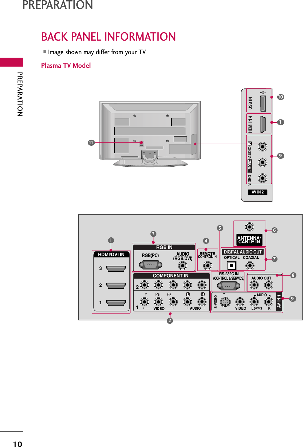 PREPARATION10BACK PANEL INFORMATIONPREPARATIONPlasma TV Model■Image shown may differ from your TVAV IN 2L/MONORAUDIOVIDEOUSB INHDMI IN 4(            )RRGB INCOMPONENT INAUDIO(RGB/DVI)RGB(PC)ANTENNA/CABLE IN12RS-232C IN(CONTROL &amp; SERVICE)VIDEOAUDIOVIDEOAUDIO OUTOPTICAL COAXIALMONO(            )AUDIOS-VIDEODIGITAL AUDIO OUTAV IN 1HDMI/DVI IN 321REMOTECONTROL IN134678211995101