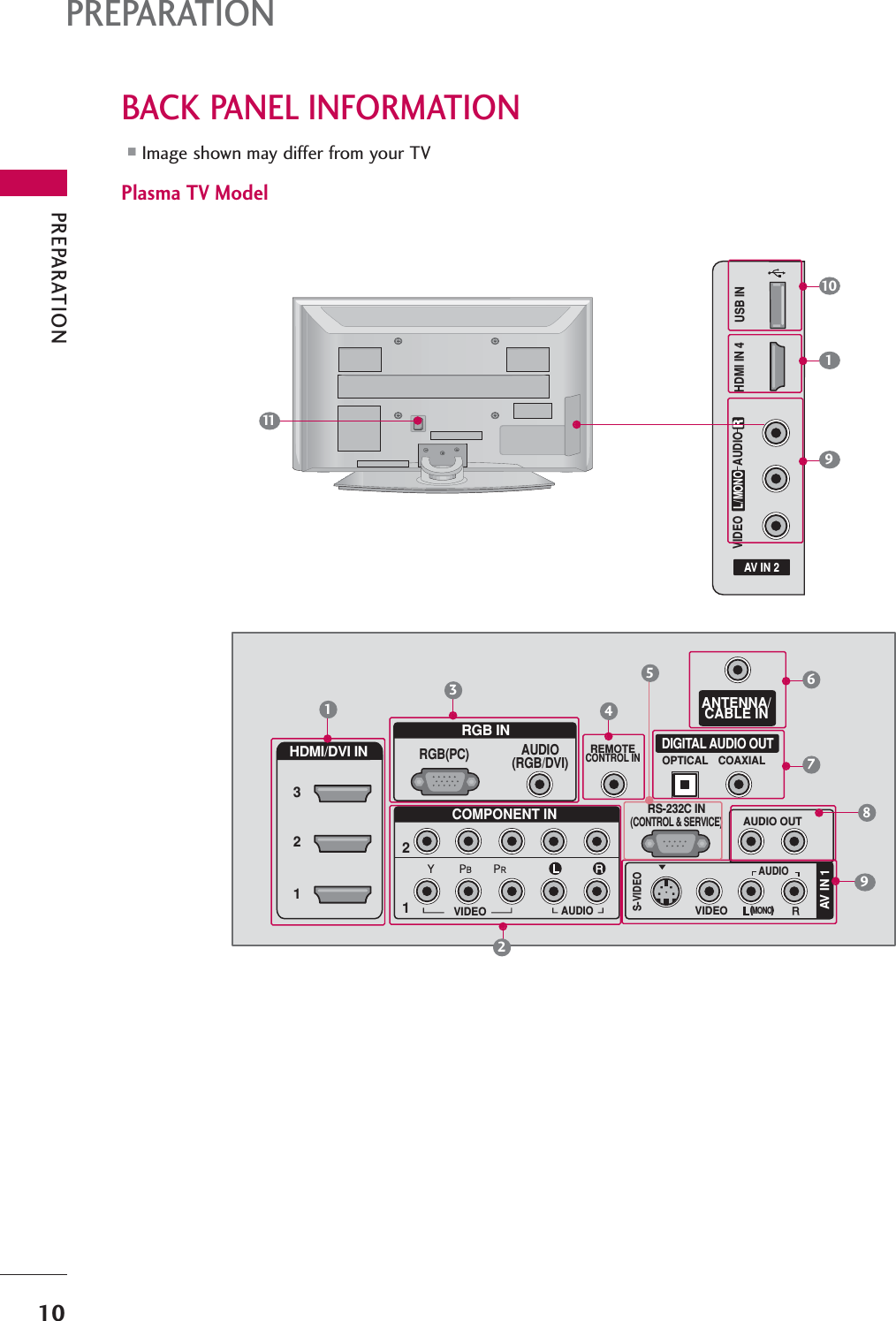 PREPARATION10BACK PANEL INFORMATIONPREPARATIONPlasma TV Model■Image shown may differ from your TVAV IN 2L/MONORAUDIOVIDEOUSB INHDMI IN 4RGB INCOMPONENT INAUDIO(RGB/DVI)RGB(PC)ANTENNA/CABLE IN12RS-232C IN(CONTROL &amp; SERVICE)VIDEOAUDIOVIDEOAUDIO OUTOPTICAL COAXIALMONO( )AUDIOS-VIDEODIGITAL AUDIO OUTAV IN 1HDMI/DVI IN 321REMOTECONTROL IN134678211995101