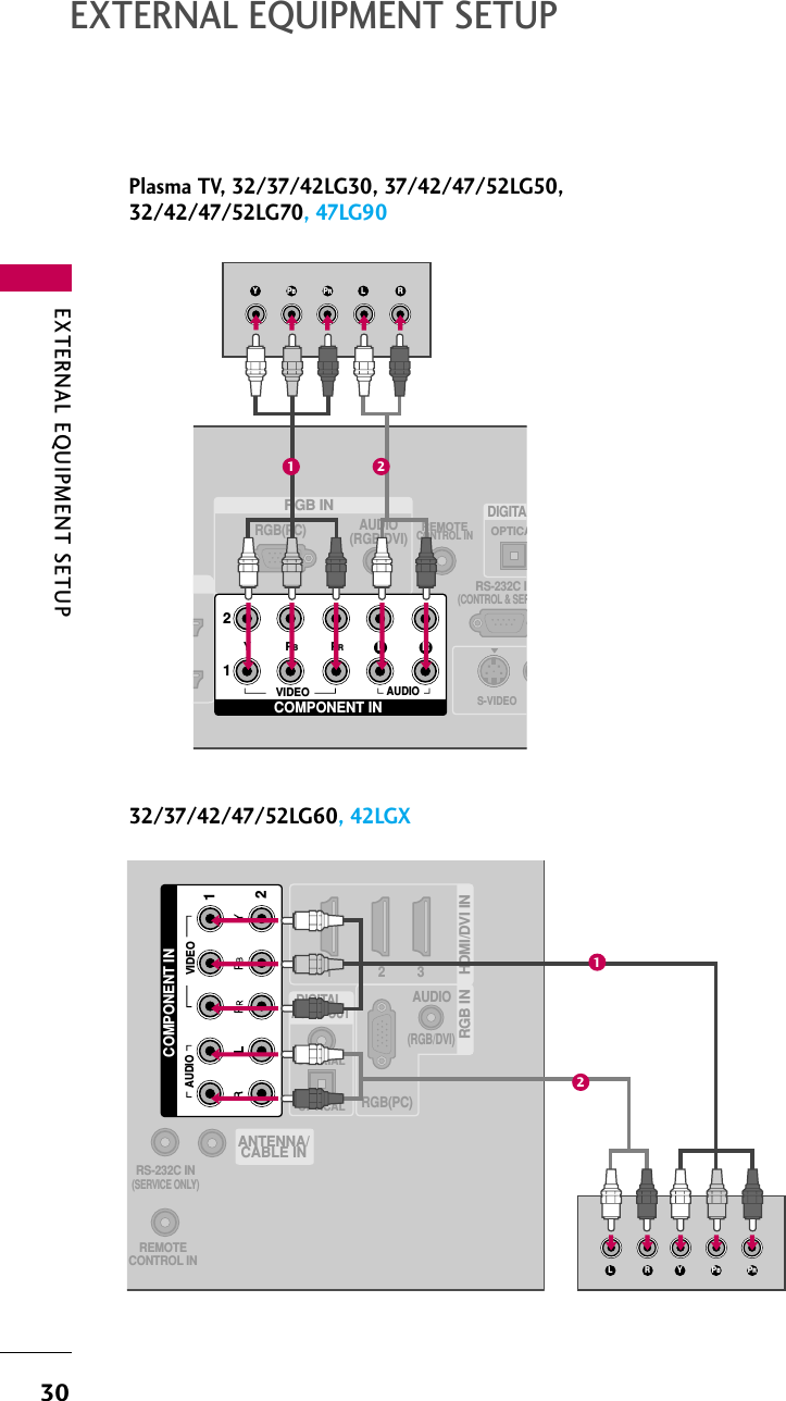 EXTERNAL EQUIPMENT SETUP30EXTERNAL EQUIPMENT SETUPRGB INAUDIO(RGB/DVI)RGB(PC)REMOTECONTROL INRS-232C I(CONTROL &amp; SEROPTICADIGITAS-VIDEOCOMPONENT IN12VIDEOLYPBPRRAUDIOY L RPBPR1 2(RGB/DVI)AUDIORGB(PC)REMOTECONTROL INRS-232C IN(SERVICE ONLY)OPTICALCOAXIALDIGITAL AUDIO OUT1 2 3HDMI/DVI IN RGB IN ANTENNA/CABLE INCOMPONENT IN21VIDEOAUDIOYL R PBPR1232/37/42/47/52LG60, 42LGXPlasma TV, 32/37/42LG30, 37/42/47/52LG50,32/42/47/52LG70, 47LG90