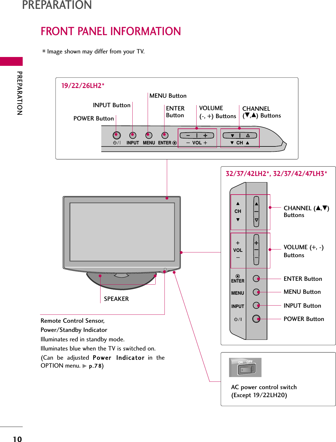 PREPARATION10FRONT PANEL INFORMATIONPREPARATION■Image shown may differ from your TV.32/37/42LH2*, 32/37/42/47LH3*INPUT MENUVOL CHENTERCHANNEL(EE,DD) ButtonsVOLUME (-, +) ButtonsENTERButton19/22/26LH2*MENU ButtonPOWER ButtonINPUT ButtonINPUTMENUENTERCHVOLCHANNEL (DD,EE)ButtonsVOLUME (+, -) ButtonsENTER ButtonMENU ButtonINPUT ButtonPOWER ButtonSPEAKERRemote Control Sensor,Power/Standby IndicatorIlluminates red in standby mode.Illuminates blue when the TV is switched on.(Can  be  adjusted  PPoowweerr  IInnddiiccaattoorrin  theOPTION menu. GGpp..7788)AC power control switch (Except 19/22LH20)ONOFF
