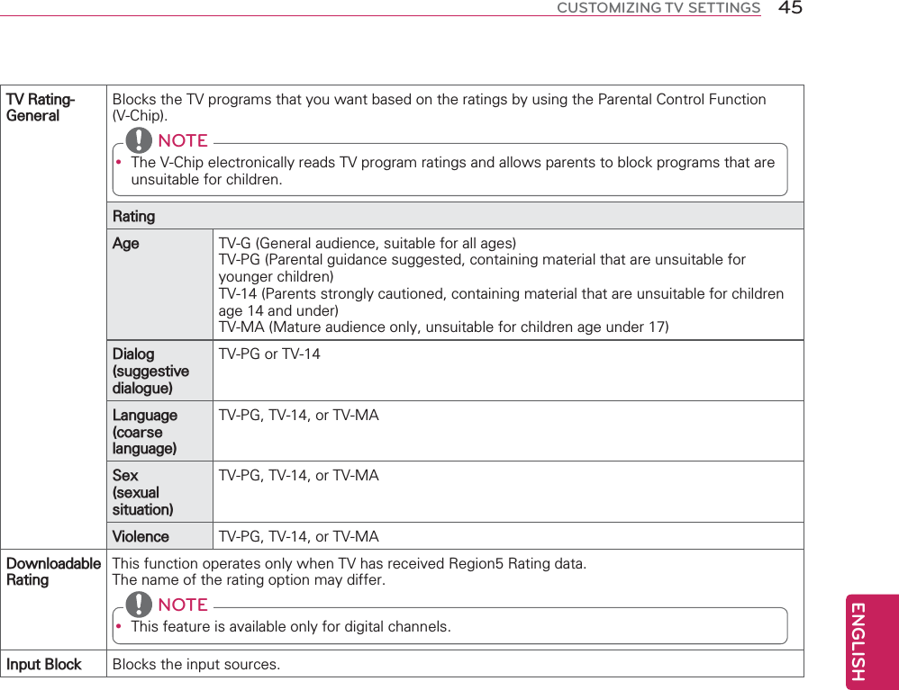 ENGLISH45CUSTOMIZING TV SETTINGS795DWLQJ*HQHUDO%ORFNVWKH79SURJUDPVWKDW\RXZDQWEDVHGRQWKHUDWLQJVE\XVLQJWKH3DUHQWDO&amp;RQWURO)XQFWLRQ9&amp;KLSy 7KH9&amp;KLSHOHFWURQLFDOO\UHDGV79SURJUDPUDWLQJVDQGDOORZVSDUHQWVWREORFNSURJUDPVWKDWDUHXQVXLWDEOHIRUFKLOGUHQ NOTE5DWLQJ$JH 79**HQHUDODXGLHQFHVXLWDEOHIRUDOODJHV793*3DUHQWDOJXLGDQFHVXJJHVWHGFRQWDLQLQJPDWHULDOWKDWDUHXQVXLWDEOHIRU\RXQJHUFKLOGUHQ793DUHQWVVWURQJO\FDXWLRQHGFRQWDLQLQJPDWHULDOWKDWDUHXQVXLWDEOHIRUFKLOGUHQDJHDQGXQGHU790$0DWXUHDXGLHQFHRQO\XQVXLWDEOHIRUFKLOGUHQDJHXQGHU&apos;LDORJVXJJHVWLYHGLDORJXH793*RU79/DQJXDJHFRDUVHODQJXDJH793*79RU790$6H[VH[XDOVLWXDWLRQ793*79RU790$9LROHQFH 793*79RU790$&apos;RZQORDGDEOH5DWLQJ7KLVIXQFWLRQRSHUDWHVRQO\ZKHQ79KDVUHFHLYHG5HJLRQ5DWLQJGDWD7KHQDPHRIWKHUDWLQJRSWLRQPD\GLIIHUy 7KLVIHDWXUHLVDYDLODEOHRQO\IRUGLJLWDOFKDQQHOV NOTE,QSXW%ORFN %ORFNVWKHLQSXWVRXUFHV