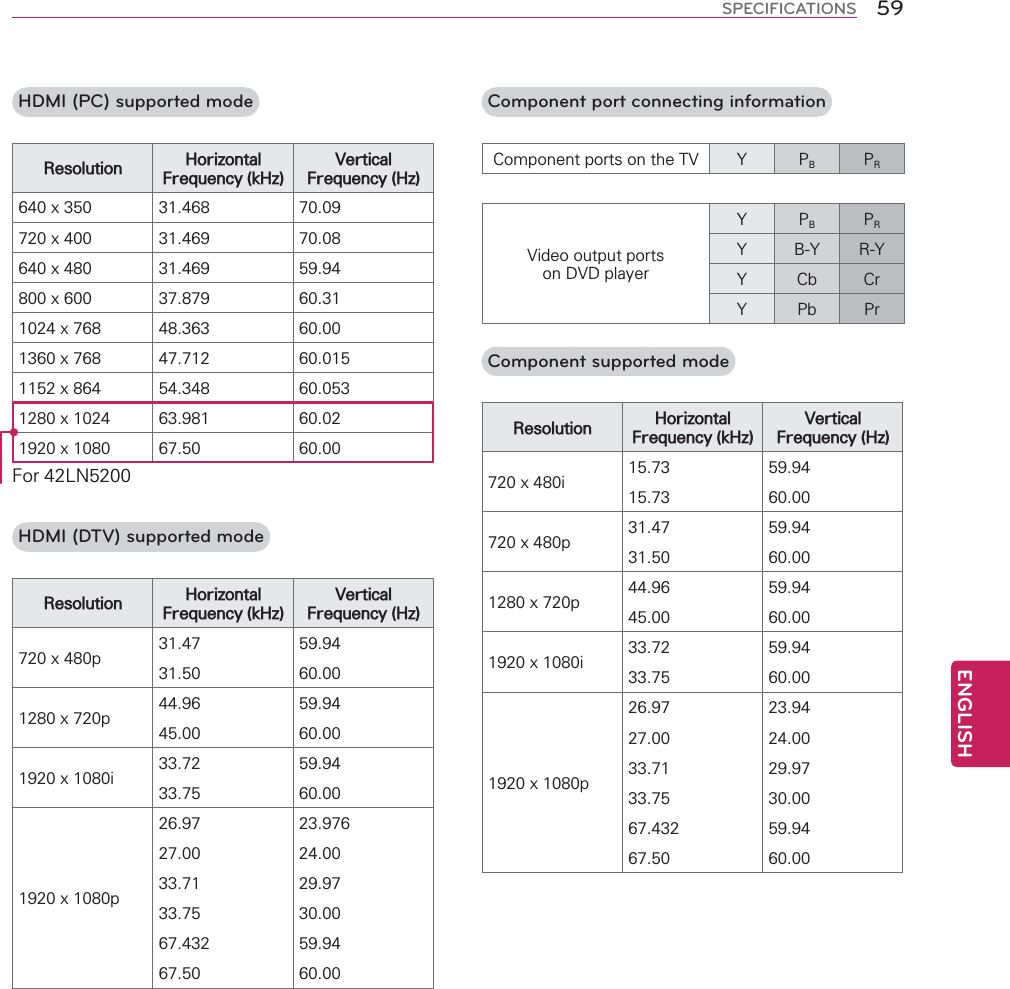 ENGLISH59SPECIFICATIONSHDMI (PC) supported mode5HVROXWLRQ +RUL]RQWDO)UHTXHQF\N+]9HUWLFDO)UHTXHQF\+][  [  [  [  [  [  [  [  [  )RU/1HDMI (DTV) supported mode5HVROXWLRQ +RUL]RQWDO)UHTXHQF\N+]9HUWLFDO)UHTXHQF\+][S   [S   [L   [S      Component port connecting information&amp;RPSRQHQWSRUWVRQWKH79 &lt; 3%359LGHRRXWSXWSRUWVRQ&apos;9&apos;SOD\HU&lt;3%35&lt; %&lt; 5&lt;&lt;&amp;E&amp;U&lt;3E3UComponent supported mode5HVROXWLRQ +RUL]RQWDO)UHTXHQF\N+]9HUWLFDO)UHTXHQF\+][L   [S   [S   [L   [S      