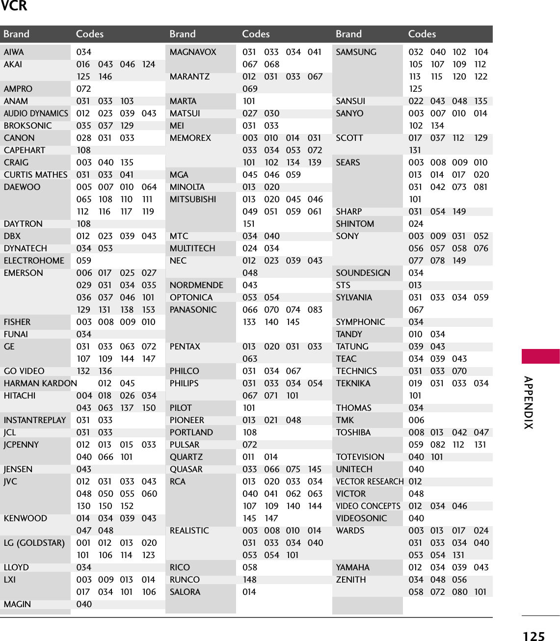 APPENDIX125Brand Codes Brand Codes Brand CodesAIWA 034AKAI 016 043 046 124125 14 6AMPRO 072ANAM 031 033 103AUDIO DYNAMICS012 023 039 043BROKSONIC 035 037 129CANON 028 031 033CAPEHART 108CRAIG 003 040 135CURTIS MATHES 031 033 041DAEWOO 005 007 010 064065 108 110 111112 116 117 119DAYTRON 108DBX 012 023 039 043DYNATECH 034 053ELECTROHOME 059EMERSON 006 017 025 027029 031 034 035036 037 046 101129 131 138 153FISHER 003 008 009 010FUNAI 034GE 031 033 063 072107 10 9 144 147GO VIDEO 132 136HARMAN KARDON 012 045HITACHI 004 018 026 034043 063 137 150INSTANTREPLAY 031 033JCL 031 033JCPENNY 012 013 015 033040 066 101JENSEN 043JVC 012 031 033 043048 050 055 060130 150 152KENWOOD 014 034 039 043047 048LG (GOLDSTAR) 001 012 013 020101 10 6 114 123  LLOYD 034LXI 003 009 013 014017 034 101 106MAGIN 040MAGNAVOX 031 033 034 041067 068MARANTZ 012 031 033 067069MARTA 101MATSUI 027 030MEI 031 033MEMOREX 003 010 014 031033 034 053 072101 102 134 139MGA 045 046 059MINOLTA 013 020MITSUBISHI 013 020 045 046049 051 059 061151MTC 034 040MULTITECH 024 034NEC 012 023 039 043048NORDMENDE 043OPTONICA 053 054PANASONIC 066 070 074 083133 140 145PENTAX 013 020 031 033063PHILCO 031 034 067PHILIPS 031 033 034 054067 071 101PILOT 101PIONEER 013 021 048PORTLAND 108PULSAR 072QUARTZ 011 014QUASAR 033 066 075 145RCA 013 020 033 034040 041 062 063107 109 140 144145 147REALISTIC 003 008 010 014031 033 034 040053  054 101RICO 058RUNCO 148SALORA 014SAMSUNG 032 040 102  104105 107 10 9 112113 115 120 122125SANSUI 022 043 048 135SANYO 003 007 010 014102 134SCOTT 017 037 112  129131SEARS 003 008 009 010013 014 017 020031 042 073 081101SHARP 031 054 149SHINTOM 024SONY 003 009 031 052056 057 058 076077 078 149SOUNDESIGN 034STS 013SYLVANIA 031 033 034  059067SYMPHONIC 034TANDY 010 034TATUNG 039 043TEAC 034 039 043TECHNICS 031 033 070TEKNIKA 019 031 033 034101THOMAS 034TMK 006TOSHIBA 008 013 042 047059 082 112 131TOTEVISION 040 101UNITECH 040VECTOR RESEARCH012VICTOR 048VIDEO CONCEPTS012 034 046VIDEOSONIC 040WARDS 003 013 017 024031 033 034 040053 054 131YAMAHA 012 034 039 043ZENITH 034 048 056058 072 080 101VCR