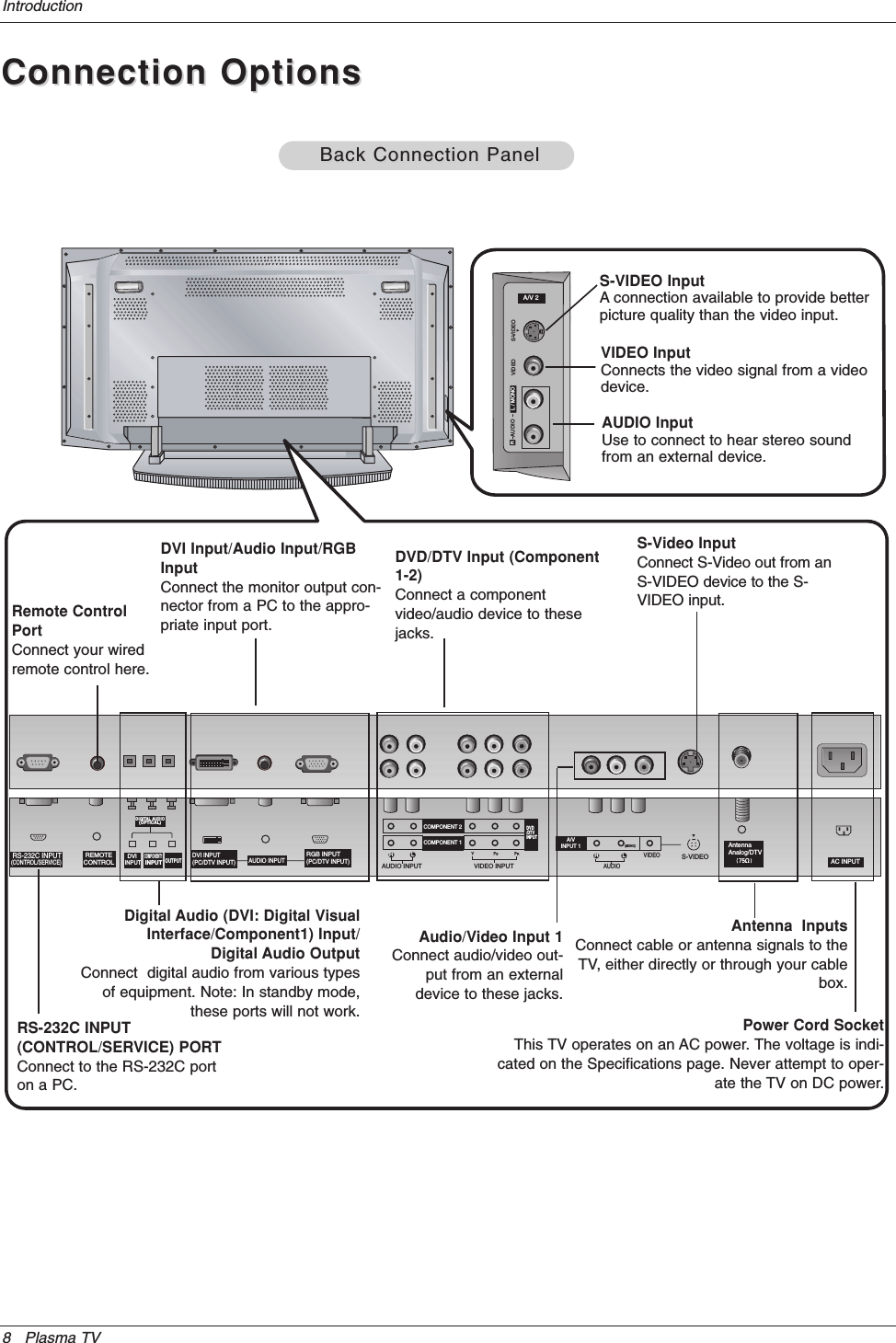 8 Plasma TVIntroductionConnection OptionsConnection OptionsRS-VIDEO VIDEO  L / MONO AUDIO A/V 2 REMOTECONTROLRS-232C INPUT(CONTROL/SERVICE)AC INPUTAUDIO INPUTCOMPONENT 2COMPONENT 1RLDIGITAL AUDIO(OPTICAL)DVI INPUTCOMPONENT1 INPUTOUTPUTAUDIO INPUTDVI INPUT(PC/DTV INPUT)RGB INPUT(PC/DTV INPUT)VIDEO INPUTDVD/DTVINPUTA/VINPUT 1AUDIORL(MONO)VIDEOS-VIDEOAntenna  Analog/DTVBack Connection PanelBack Connection PanelAntenna  InputsConnect cable or antenna signals to theTV, either directly or through your cablebox. DVI Input/Audio Input/RGBInputConnect the monitor output con-nector from a PC to the appro-priate input port.Digital Audio (DVI: Digital VisualInterface/Component1) Input/Digital Audio OutputConnect  digital audio from various typesof equipment. Note: In standby mode, these ports will not work.Audio/Video Input 1Connect audio/video out-put from an externaldevice to these jacks.DVD/DTV Input (Component1-2)Connect a componentvideo/audio device to thesejacks.Remote ControlPortConnect your wiredremote control here.S-Video InputConnect S-Video out from anS-VIDEO device to the S-VIDEO input.Power Cord SocketThis TV operates on an AC power. The voltage is indi-cated on the Specifications page. Never attempt to oper-ate the TV on DC power.S-VIDEO InputA connection available to provide betterpicture quality than the video input.VIDEO InputConnects the video signal from a videodevice.AUDIO InputUse to connect to hear stereo soundfrom an external device.RS-232C INPUT(CONTROL/SERVICE) PORTConnect to the RS-232C porton a PC.