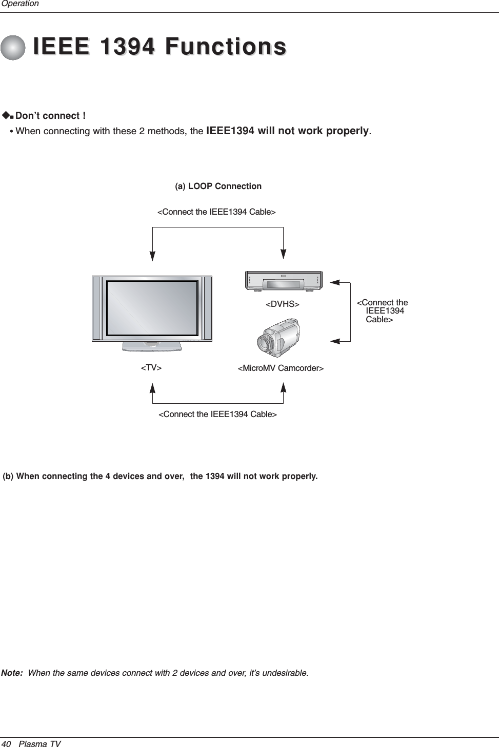 40 Plasma TVOperationWWVDon’t connect !•When connecting with these 2 methods, the IEEE1394 will not work properly.(a) LOOP Connection&lt;Connect the IEEE1394 Cable&gt;&lt;TV&gt;&lt;DVHS&gt;&lt;MicroMV Camcorder&gt;&lt;Connect the IEEE1394 Cable&gt;&lt;Connect theIEEE1394Cable&gt;(b) When connecting the 4 devices and over,  the 1394 will not work properly. Note: When the same devices connect with 2 devices and over, it’s undesirable.IEEE 1394 FunctionsIEEE 1394 Functions