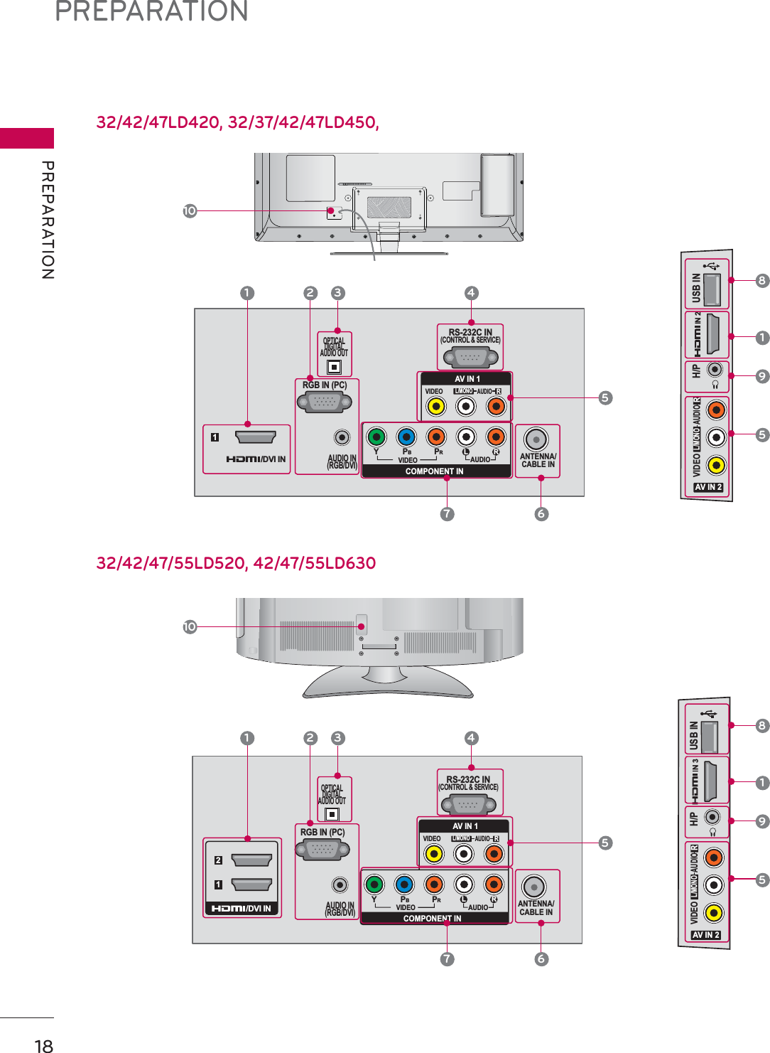 PREPARATIONPREPARATION18ANTENNA/CABLE INRGB IN (PC)AUDIO IN(RGB/DVI)RS-232C IN(CONTROL &amp; SERVICE)OPTICALDIGITALAUDIO OUT/DVI INVIDEOAUDIOL/MONORVIDEO AUDIOCOMPONENT INAV IN 1YPBPRL R1ANTENNA/CABLE INRGB IN (PC)AUDIO IN(RGB/DVI)RS-232C IN(CONTROL &amp; SERVICE)OPTICALDIGITALAUDIO OUTVIDEOAUDIOL/MONORVIDEO AUDIOCOMPONENT INAV IN 1YPBPRL R12/DVI IN11101022334455776632/42/47LD420, 32/37/42/47LD450, 32/42/47/55LD520, 42/47/55LD630IN 2H/P USB INAV IN 2VIDEOAUDIOL/MONORIN 3H/P USB INAV IN 2VIDEOAUDIOL/MONOR11885599