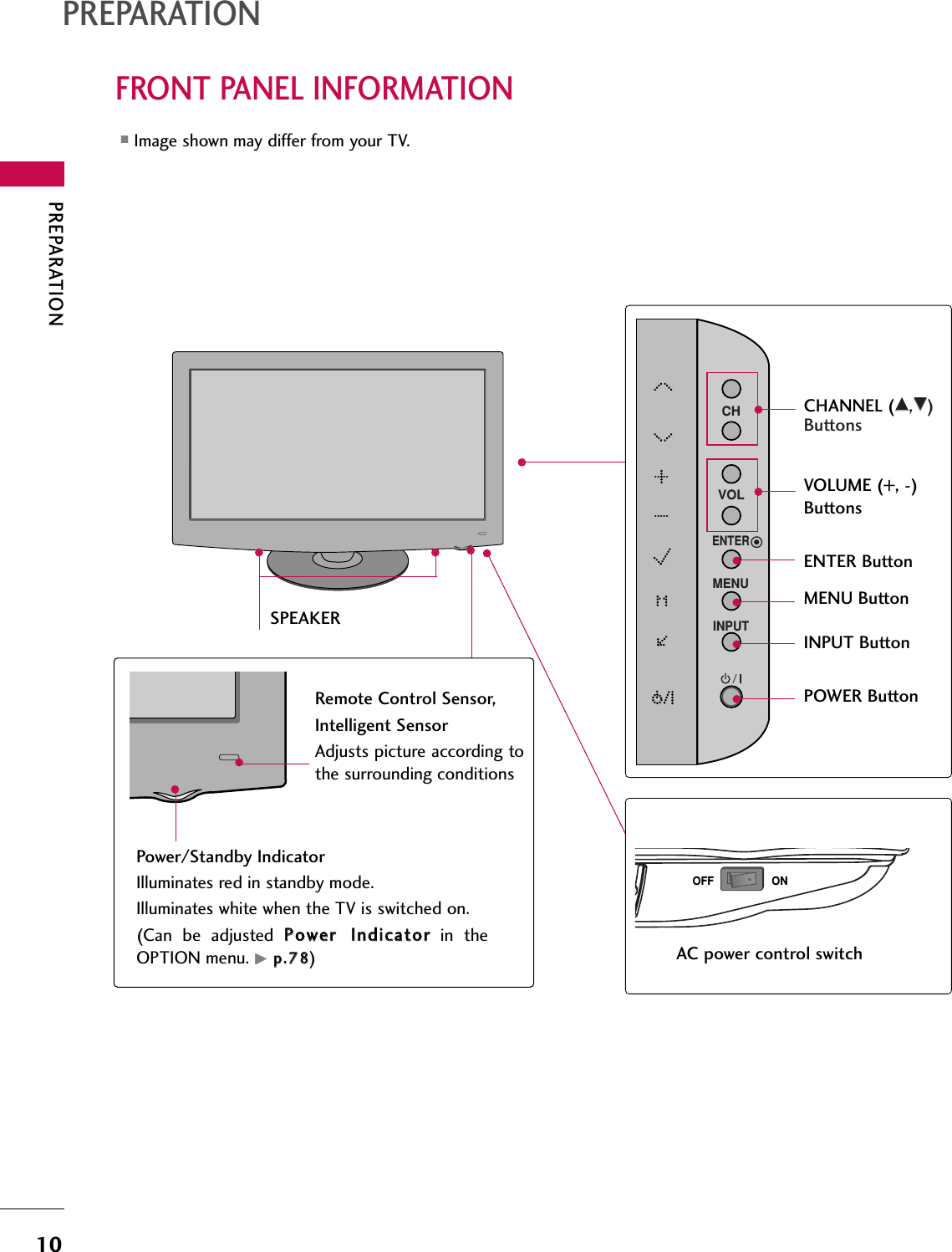 PREPARATION10FRONT PANEL INFORMATIONPREPARATION■Image shown may differ from your TV.INPUTMENUENTERCHVOLCHANNEL (DD,EE)ButtonsVOLUME (+, -) ButtonsENTER ButtonMENU ButtonINPUT ButtonPOWER ButtonAC power control switchOFF ONSPEAKERPower/Standby IndicatorIlluminates red in standby mode.Illuminates white when the TV is switched on.(Can  be  adjusted  PPoowweerr  IInnddiiccaattoorrin  theOPTION menu. GGpp..7788)Remote Control Sensor,Intelligent SensorAdjusts picture according tothe surrounding conditions 