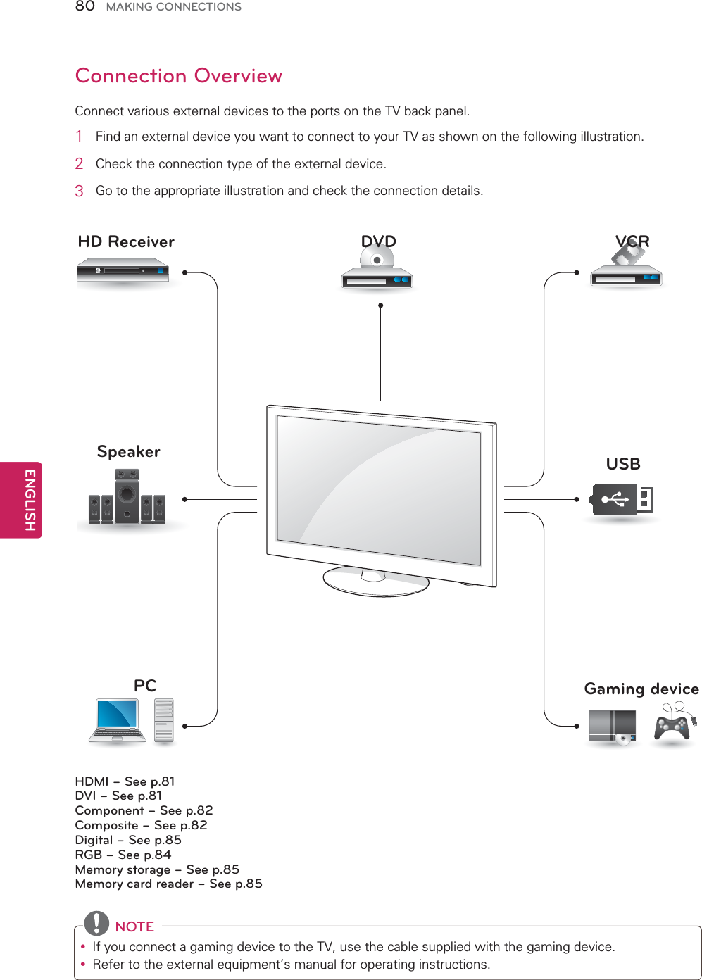 80ENGENGLISHMAKING CONNECTIONSConnection OverviewConnect various external devices to the ports on the TV back panel.1  Find an external device you want to connect to your TV as shown on the following illustration.2  Check the connection type of the external device.3  Go to the appropriate illustration and check the connection details. NOTEy If you connect a gaming device to the TV, use the cable supplied with the gaming device.y Refer to the external equipment’s manual for operating instructions.HDMI – See p.81DVI – See p.81Component – See p.82Composite – See p.82Digital – See p.85RGB – See p.84Memory storage – See p.85Memory card reader – See p.85HD Receiver DVD VCRSpeaker USBPC Gaming device
