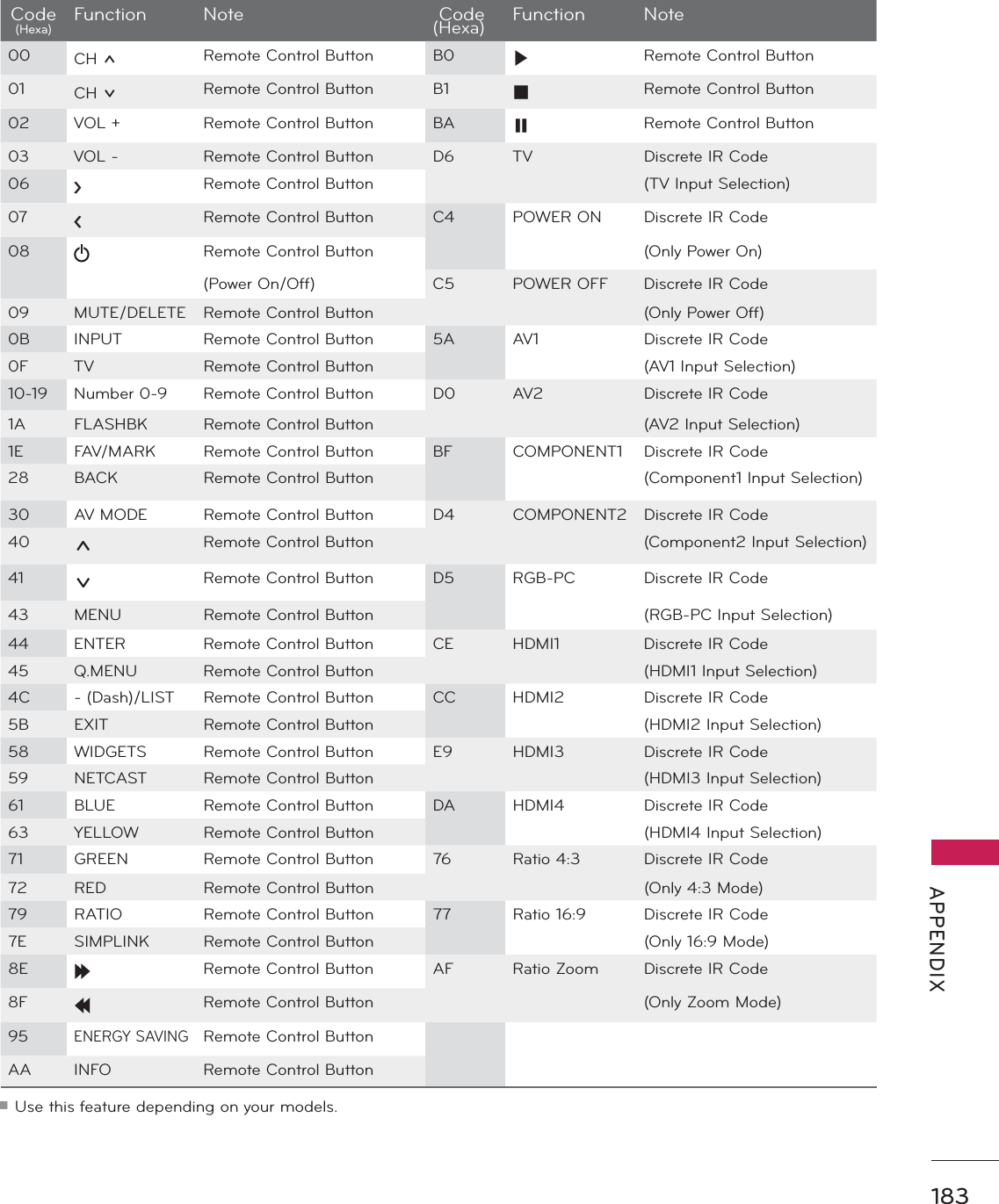   183 APPENDIXCode (Hexa) Function Note  Code (Hexa) Function Note00 CH ᰜRemote Control Button B0 ᰦRemote Control Button01 CH ᰝRemote Control Button B1 ᰧRemote Control Button02 VOL + Remote Control Button BA ᰨ Remote Control Button03 VOL - Remote Control Button D6 TV Discrete IR Code06!Remote Control Button (TV Input Selection)07Remote Control Button C4 POWER ON Discrete IR Code08 Remote Control Button (Only Power On)(Power On/Off) C5 POWER OFF Discrete IR Code09 MUTE/DELETE Remote Control Button (Only Power Off)0B INPUT Remote Control Button 5A AV1 Discrete IR Code0F TV Remote Control Button (AV1 Input Selection)10-19 Number 0-9 Remote Control Button D0 AV2 Discrete IR Code1A FLASHBK Remote Control Button (AV2 Input Selection)1E FAV/MARK Remote Control Button BF COMPONENT1 Discrete IR Code28 BACK Remote Control Button (Component1 Input Selection)30 AV MODE Remote Control Button D4 COMPONENT2 Discrete IR Code40 ᰜRemote Control Button (Component2 Input Selection)41 ᰝRemote Control Button D5 RGB-PC Discrete IR Code43 MENU Remote Control Button (RGB-PC Input Selection)44 ENTER Remote Control Button CE HDMI1 Discrete IR Code45 Q.MENU Remote Control Button (HDMI1 Input Selection)4C - (Dash)/LIST Remote Control Button CC HDMI2 Discrete IR Code5B EXIT Remote Control Button (HDMI2 Input Selection)58 WIDGETS Remote Control Button E9 HDMI3 Discrete IR Code59 NETCAST Remote Control Button (HDMI3 Input Selection)61 BLUE Remote Control Button DA HDMI4 Discrete IR Code63 YELLOW Remote Control Button (HDMI4 Input Selection)71 GREEN Remote Control Button 76 Ratio 4:3 Discrete IR Code72 RED Remote Control Button (Only 4:3 Mode)79 RATIO Remote Control Button 77 Ratio 16:9 Discrete IR Code7E SIMPLINK Remote Control Button (Only 16:9 Mode)8E ᰩRemote Control Button AF Ratio Zoom Discrete IR Code8F ᰪRemote Control Button (Only Zoom Mode)95ENERGY SAVING Remote Control ButtonAA INFO Remote Control Buttonᯫ Use this feature depending on your models.