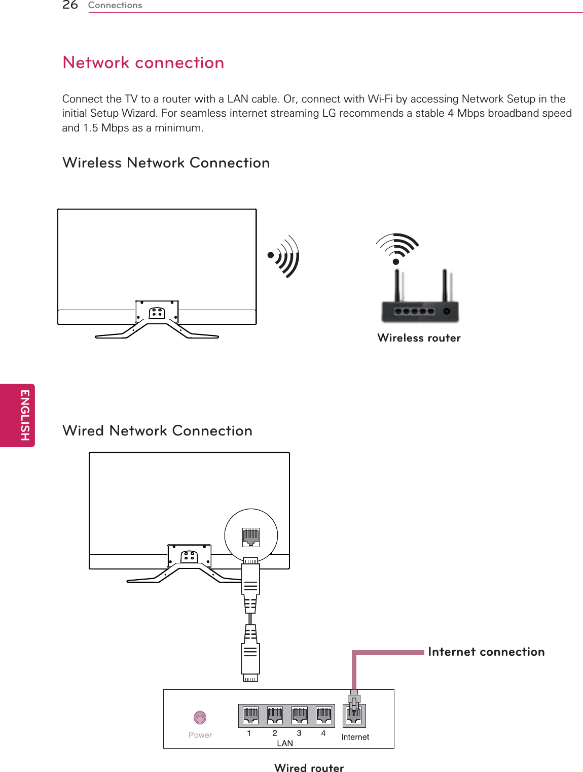 26ENGENGLISHConnectionsNetwork connectionConnect the TV to a router with a LAN cable. Or, connect with Wi-Fi by accessing Network Setup in the initial Setup Wizard. For seamless internet streaming LG recommends a stable 4 Mbps broadband speed and 1.5 Mbps as a minimum.Wireless Network ConnectionWired Network ConnectionInternet connectionWired routerWireless router