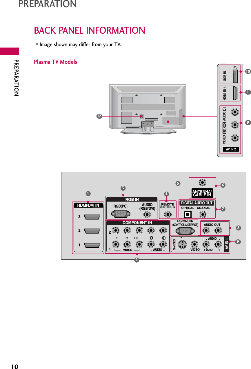 PREPARATION10BACK PANEL INFORMATIONPREPARATIONPlasma TV Models■Image shown may differ from your TV.12AV IN 2L/MONORAUDIOVIDEOUSB INHDMI IN 49101RGB INCOMPONENT INAUDIO(RGB/DVI)RGB(PC)ANTENNA/CABLE IN12RS-232C IN(CONTROL &amp; SERVICE)VIDEOAUDIOVIDEOAUDIO OUTOPTICAL COAXIALMONO( )AUDIOS-VIDEODIGITAL AUDIO OUTAV IN 1HDMI/DVI IN 321REMOTECONTROL IN134678295
