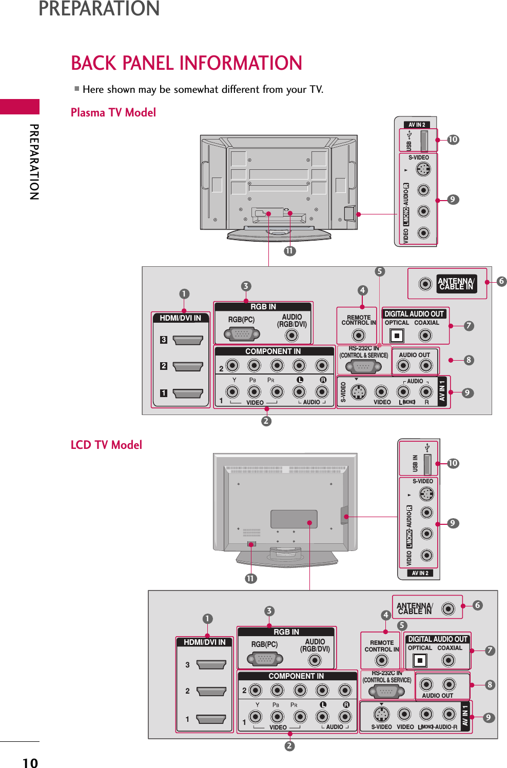 PREPARATION10BACK PANEL INFORMATIONPREPARATIONPlasma TV ModelLCD TV Model(            )AV IN 2L/MONORAUDIOVIDEOS-VIDEOUSBRGB INCOMPONENT INAUDIO(RGB/DVI)RGB(PC)REMOTECONTROL INANTENNA/CABLE IN12RS-232C IN(CONTROL &amp; SERVICE)VIDEOAUDIOVIDEOAUDIO OUTOPTICAL COAXIALMONO(                        )AUDIOS-VIDEODIGITAL AUDIO OUTAV IN 1RHDMI/DVI IN 321■Here shown may be somewhat different from your TV.13456782111099(            )AV IN 2L/MONORAUDIOVIDEOS-VIDEOUSB INRGB INHDMI/DVI INCOMPONENT INAUDIO(RGB/DVI)RGB(PC)REMOTECONTROL INANTENNA/CABLE IN11223RS-232C IN(CONTROL &amp; SERVICE)VIDEOAUDIOVIDEOAUDIO OUTOPTICAL COAXIALMONO(                        )AUDIOS-VIDEODIGITAL AUDIO OUTAV IN 1R13456782111099