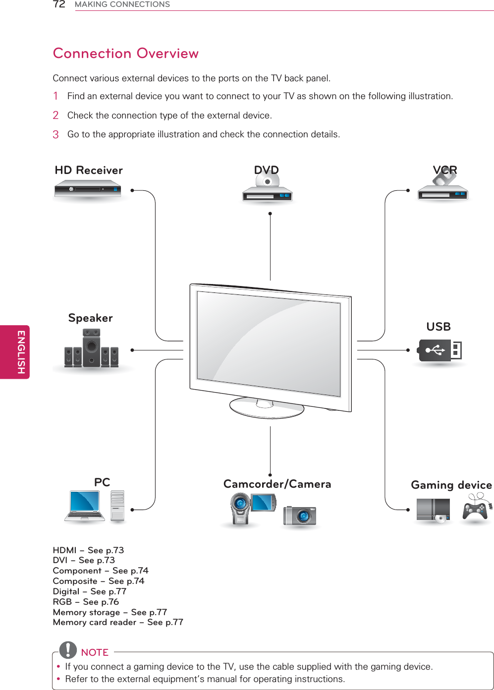 72ENGENGLISHMAKING CONNECTIONSConnection OverviewConnect various external devices to the ports on the TV back panel.1Find an external device you want to connect to your TV as shown on the following illustration.2Check the connection type of the external device.3Go to the appropriate illustration and check the connection details.NOTEyIf you connect a gaming device to the TV, use the cable supplied with the gaming device.yRefer to the external equipment’s manual for operating instructions.HDMI – See p.73DVI – See p.73Component – See p.74Composite – See p.74Digital – See p.77RGB – See p.76Memory storage – See p.77Memory card reader – See p.77HD Receiver DVD VCRSpeaker USBPC Camcorder/Camera Gaming device
