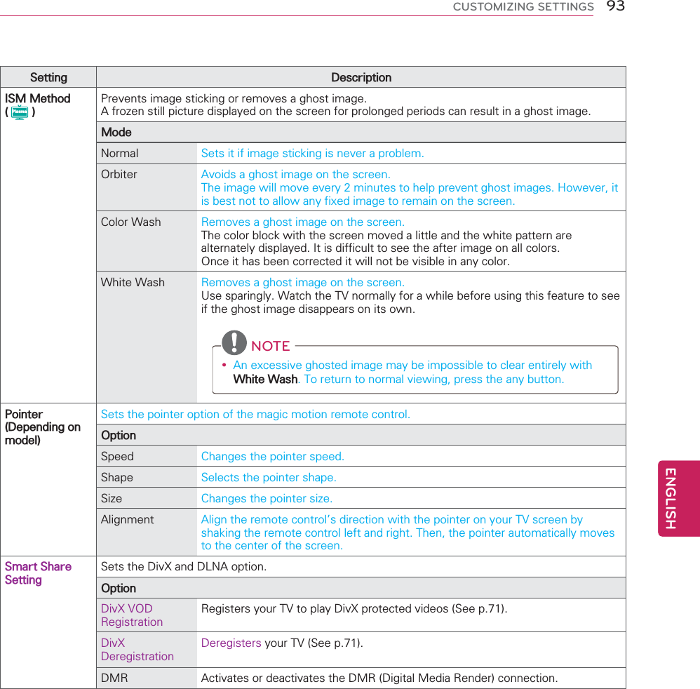 6HWWLQJ &apos;HVFULSWLRQ,600HWKRGPlasma3UHYHQWVLPDJHVWLFNLQJRUUHPRYHVDJKRVWLPDJH$IUR]HQVWLOOSLFWXUHGLVSOD\HGRQWKHVFUHHQIRUSURORQJHGSHULRGVFDQUHVXOWLQDJKRVWLPDJH0RGH1RUPDO 6HWVLWLILPDJHVWLFNLQJLVQHYHUDSUREOHP2UELWHU $YRLGVDJKRVWLPDJHRQWKHVFUHHQ7KHLPDJHZLOOPRYHHYHU\PLQXWHVWRKHOSSUHYHQWJKRVWLPDJHV+RZHYHULWLVEHVWQRWWRDOORZDQ\IL[HGLPDJHWRUHPDLQRQWKHVFUHHQ&amp;RORU:DVK 5HPRYHVDJKRVWLPDJHRQWKHVFUHHQ7KHFRORUEORFNZLWKWKHVFUHHQPRYHGDOLWWOHDQGWKHZKLWHSDWWHUQDUHDOWHUQDWHO\GLVSOD\HG,WLVGLIILFXOWWRVHHWKHDIWHULPDJHRQDOOFRORUV2QFHLWKDVEHHQFRUUHFWHGLWZLOOQRWEHYLVLEOHLQDQ\FRORU:KLWH:DVK 5HPRYHVDJKRVWLPDJHRQWKHVFUHHQ8VHVSDULQJO\:DWFKWKH79QRUPDOO\IRUDZKLOHEHIRUHXVLQJWKLVIHDWXUHWRVHHLIWKHJKRVWLPDJHGLVDSSHDUVRQLWVRZQ NOTEy $QH[FHVVLYHJKRVWHGLPDJHPD\EHLPSRVVLEOHWRFOHDUHQWLUHO\ZLWK:KLWH:DVK7RUHWXUQWRQRUPDOYLHZLQJSUHVVWKHDQ\EXWWRQ3RLQWHU&apos;HSHQGLQJRQPRGHO6HWVWKHSRLQWHURSWLRQRIWKHPDJLFPRWLRQUHPRWHFRQWURO2SWLRQ6SHHG &amp;KDQJHVWKHSRLQWHUVSHHG6KDSH 6HOHFWVWKHSRLQWHUVKDSH6L]H &amp;KDQJHVWKHSRLQWHUVL]H$OLJQPHQW $OLJQWKHUHPRWHFRQWUROVGLUHFWLRQZLWKWKHSRLQWHURQ\RXU79VFUHHQE\VKDNLQJWKHUHPRWHFRQWUROOHIWDQGULJKW7KHQWKHSRLQWHUDXWRPDWLFDOO\PRYHVWRWKHFHQWHURIWKHVFUHHQ6PDUW6KDUH6HWWLQJ6HWVWKH&apos;LY;DQG&apos;/1$RSWLRQ2SWLRQ&apos;LY;92&apos;5HJLVWUDWLRQ5HJLVWHUV\RXU79WRSOD\&apos;LY;SURWHFWHGYLGHRV6HHS&apos;LY;&apos;HUHJLVWUDWLRQ&apos;HUHJLVWHUV\RXU796HHS&apos;05 $FWLYDWHVRUGHDFWLYDWHVWKH&apos;05&apos;LJLWDO0HGLD5HQGHUFRQQHFWLRQ93ENGENGLISHCUSTOMIZING SETTINGS