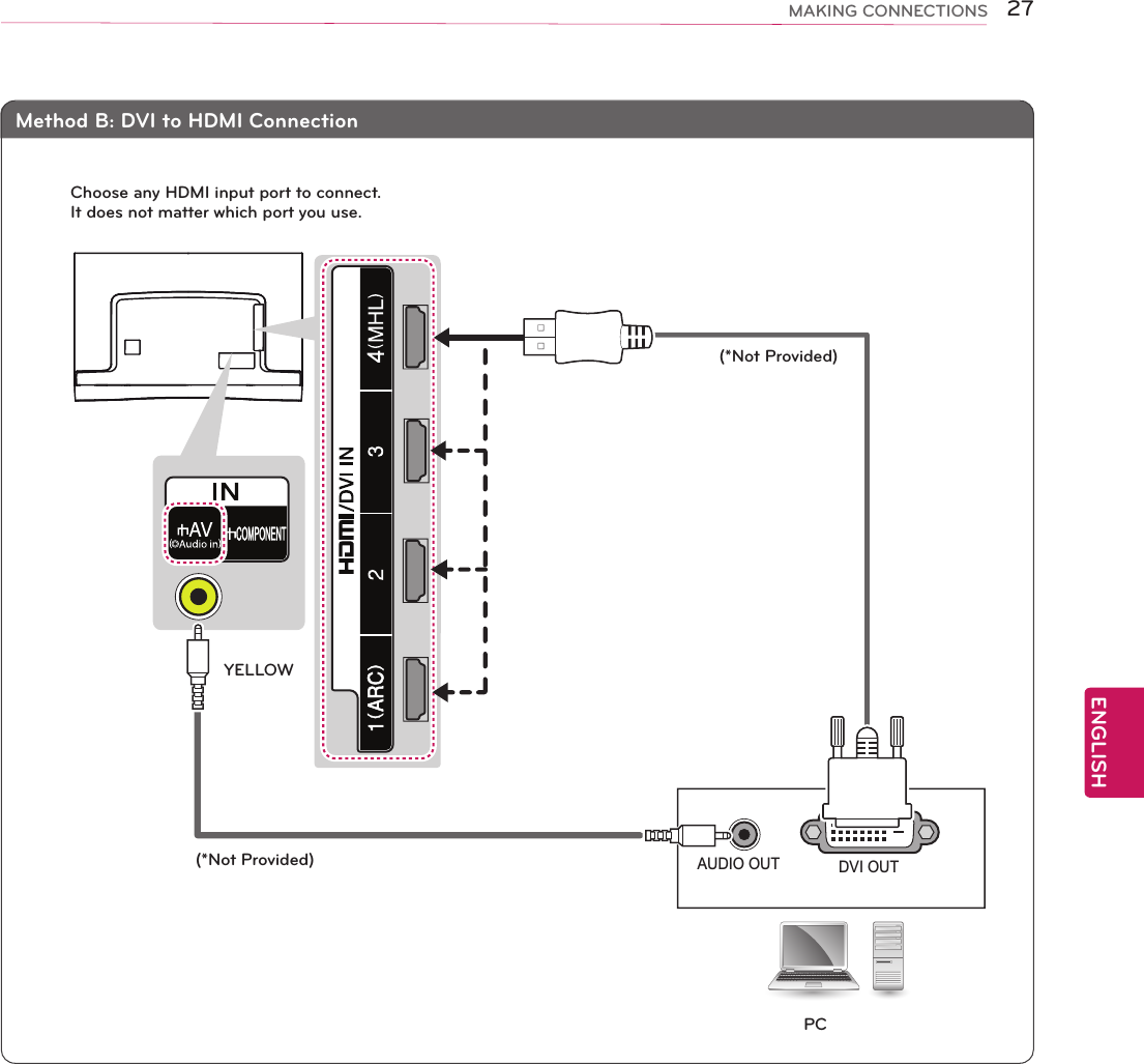ENGLISH27MAKING CONNECTIONSMethod B: DVI to HDMI ConnectionAUDIO OUT DVI OUTHDMIPC(*Not Provided)(*Not Provided)YELLOWChoose any HDMI input port to connect.It does not matter which port you use.