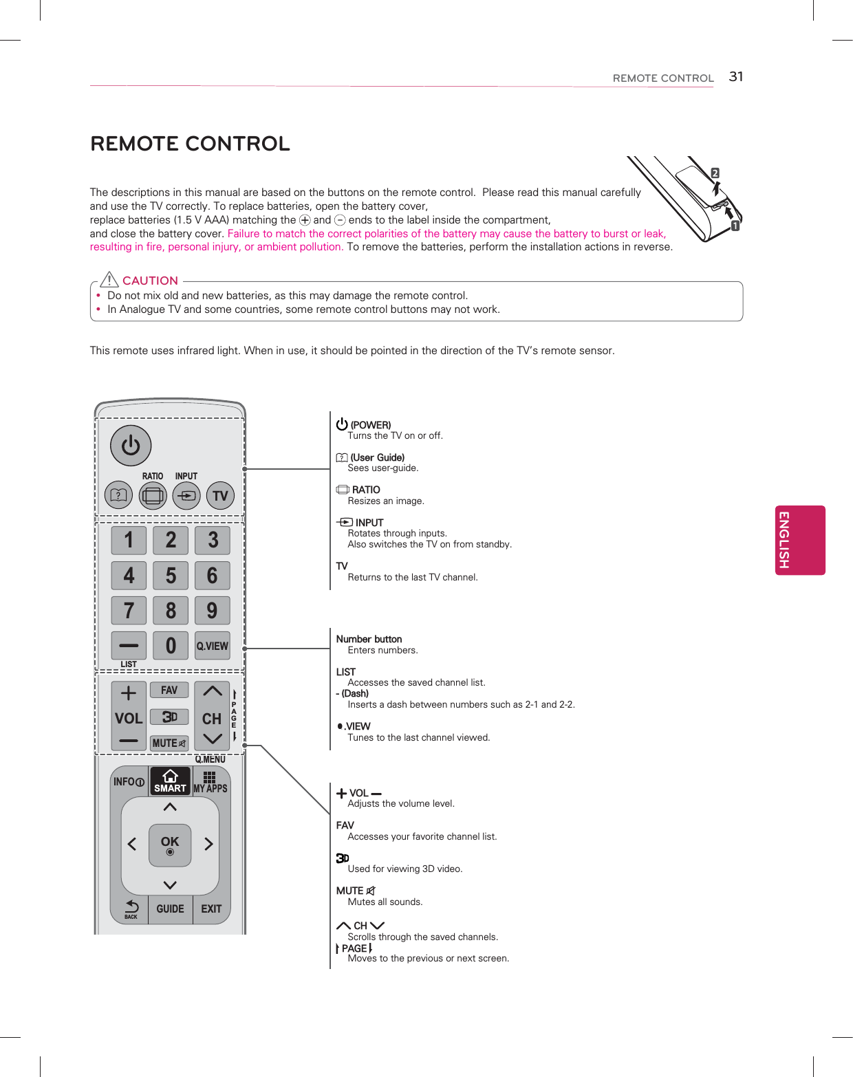 ENGLISH31REMOTE CONTROLREMOTE CONTROLThe descriptions in this manual are based on the buttons on the remote control.  Please read this manual carefully and use the TV correctly. To replace batteries, open the battery cover,  replace batteries (1.5 V AAA) matching the   and   ends to the label inside the compartment, and close the battery cover. Failure to match the correct polarities of the battery may cause the battery to burst or leak, resulting in fire, personal injury, or ambient pollution. To remove the batteries, perform the installation actions in reverse.y Do not mix old and new batteries, as this may damage the remote control.y In Analogue TV and some countries, some remote control buttons may not work. CAUTION This remote uses infrared light. When in use, it should be pointed in the direction of the TV’s remote sensor.1234567809MY APPSTVSMARTCHVOLPAGERATIOINPUTFAVMUTELISTQ.VIEWEXITGUIDEBACKOKQ.MENUINFO (POWER)Turns the TV on or off. (User Guide)Sees user-guide. RATIOResizes an image. INPUTRotates through inputs. Also switches the TV on from standby.TVReturns to the last TV channel.Number buttonEnters numbers.LISTAccesses the saved channel list.- (Dash)Inserts a dash between numbers such as 2-1 and 2-2.Q.VIEWTunes to the last channel viewed. VOL Adjusts the volume level.FAVAccesses your favorite channel list.Used for viewing 3D video.MUTE Mutes all sounds. CH Scrolls through the saved channels. PAGE Moves to the previous or next screen.