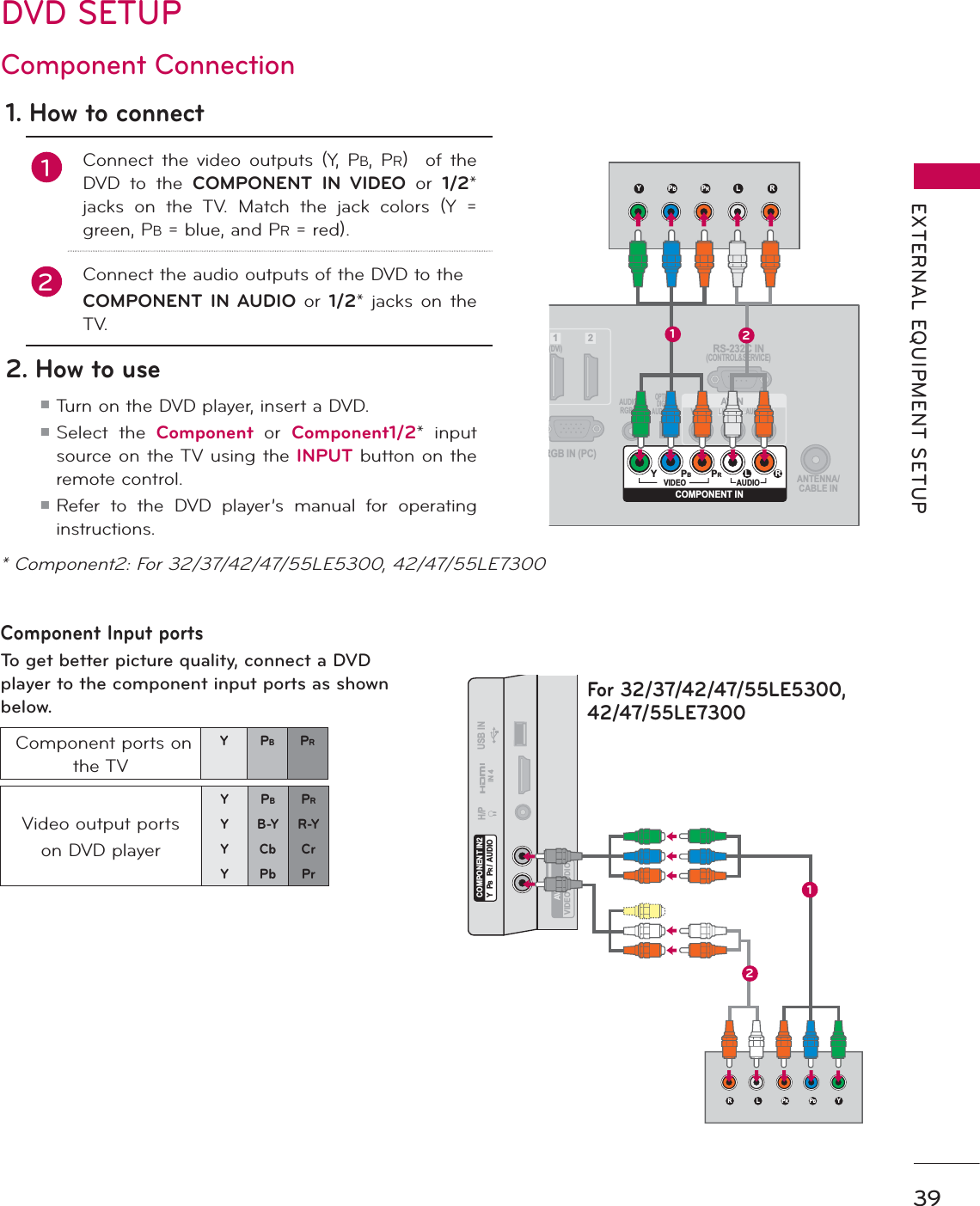 39EXTERNAL EQUIPMENT SETUPDVD SETUPComponent Input portsTo get better picture quality, connect a DVD player to the component input ports as shown below.1. How to connect1Connect the video outputs (Y, P B, PR)  of the DVD to the COMPONENT IN VIDEO or  1/2* jacks on the TV. Match the jack colors (Y = green, PB = blue, and PR = red).2Connect the audio outputs of the DVD to the COMPONENT IN AUDIO or  1/2* jacks on the TV.2. How to useᯫ Turn on the DVD player, insert a DVD.ᯫ Select the Component  or  Component1/2* input source on the TV using the INPUT button on the remote control.ᯫ Refer to the DVD player’s manual for operating instructions.Component Connection Component ports on the TVYPBPRVideo output ports on DVD playerYPBPRYB-YR-YYCbCrYPbPrANTENNA/CABLE INRGB IN (PC)AUDIO INRGB/DVI(DVI)OPTICAL DIGITALAUDIO OUTAV INRS-232C IN(CONTROL&amp;SERVICE)1 2VIDEOAUDIOL(MONO)RVIDEO AUDIOYPBPRL RCOMPONENT INY L RPBPR12USB ININ 4H/PAV IN2VIDEO / AUDIOY  PB  PR / AUDIO COMPONENT IN2YLR PBPRFor 32/37/42/47/55LE5300, 42/47/55LE730012* Component2: For 32/37/42/47/55LE5300, 42/47/55LE7300