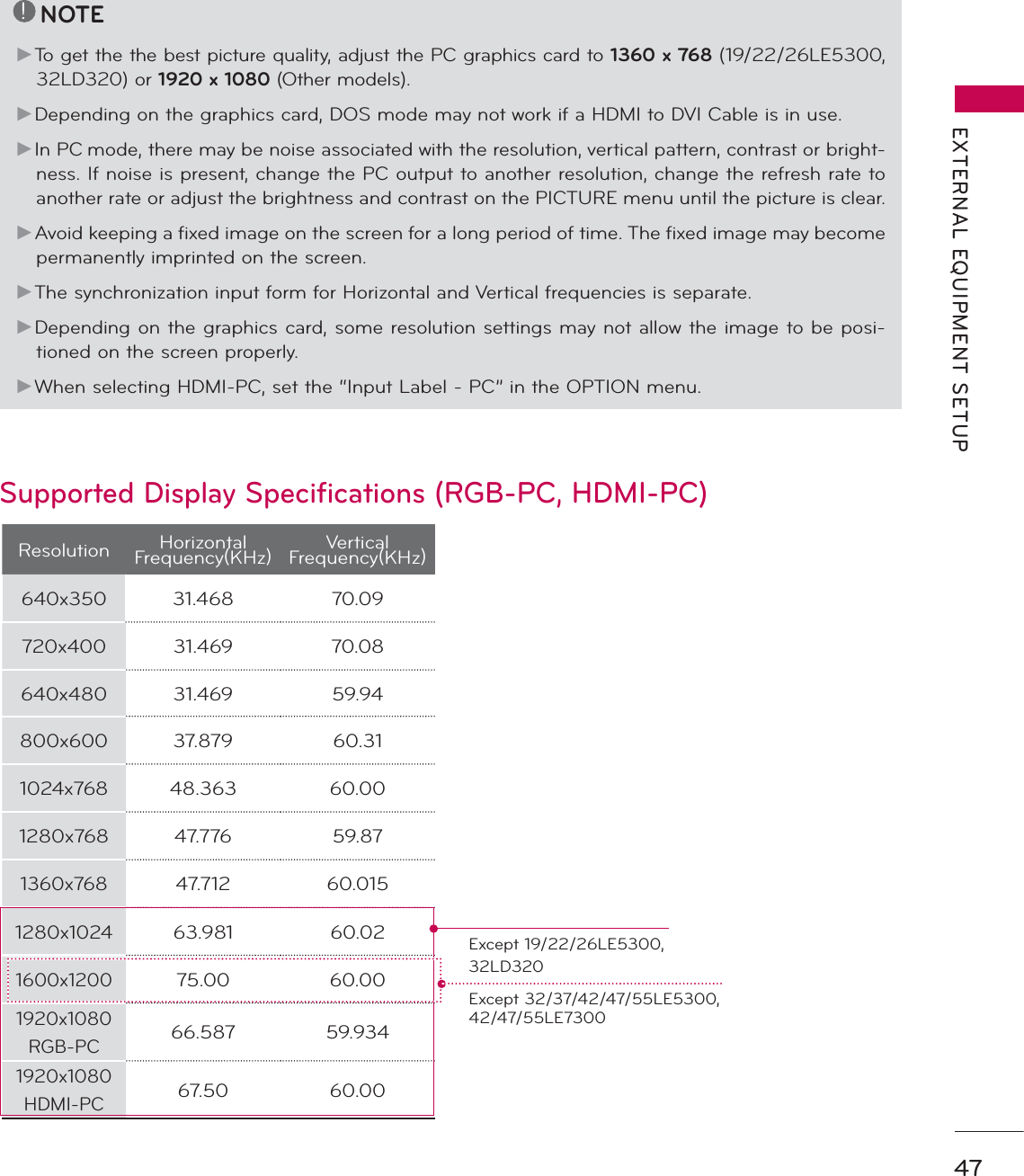 47EXTERNAL EQUIPMENT SETUPSupported Display Specifications (RGB-PC, HDMI-PC)!NOTEŹTo get the the best picture quality, adjust the PC graphics card to 1360 x 768 (19/22/26LE5300, 32LD320) or 1920 x 1080 (Other models).ŹDepending on the graphics card, DOS mode may not work if a HDMI to DVI Cable is in use.ŹIn PC mode, there may be noise associated with the resolution, vertical pattern, contrast or bright-ness. If noise is present, change the PC output to another resolution, change the refresh rate to another rate or adjust the brightness and contrast on the PICTURE menu until the picture is clear.ŹAvoid keeping a fixed image on the screen for a long period of time. The fixed image may become permanently imprinted on the screen.ŹThe synchronization input form for Horizontal and Vertical frequencies is separate.ŹDepending on the graphics card, some resolution settings may not allow the image to be posi-tioned on the screen properly.ŹWhen selecting HDMI-PC, set the “Input Label - PC” in the OPTION menu. Resolution Horizontal Frequency(KHz)Vertical Frequency(KHz)640x350 31.468 70.09720x400 31.469 70.08640x480 31.469 59.94800x600 37.879 60.311024x768 48.363 60.001280x768 47.776 59.871360x76847.712 60.0151280x102463.981 60.021600x120075.00 60.001920x1080RGB-PC66.587 59.9341920x1080HDMI-PC67.50 60.00Except 19/22/26LE5300,32LD320Except 32/37/42/47/55LE5300, 42/47/55LE7300