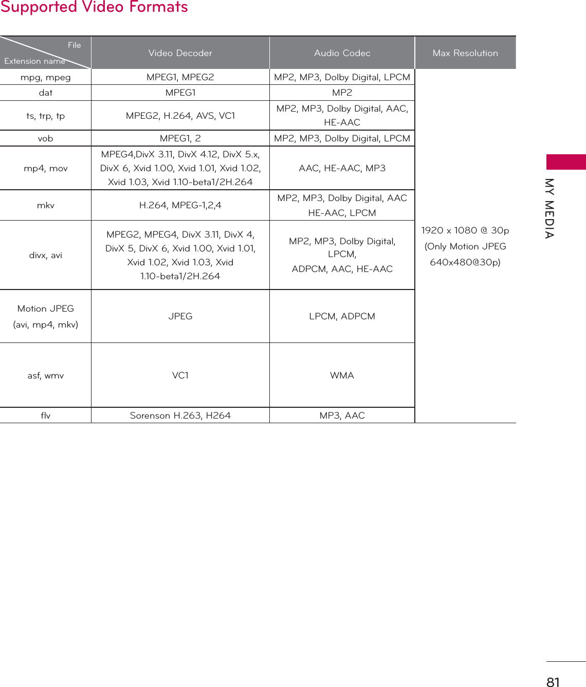 81MY MEDIASupported Video FormatsFileExtension name Video Decoder Audio Codec Max Resolutionmpg, mpeg MPEG1, MPEG2 MP2, MP3, Dolby Digital, LPCM1920 x 1080 @ 30p(Only Motion JPEG640x480@30p)dat MPEG1 MP2ts, trp, tp MPEG2, H.264, AVS, VC1 MP2, MP3, Dolby Digital, AAC, HE-AACvob MPEG1, 2 MP2, MP3, Dolby Digital, LPCMmp4, movMPEG4,DivX 3.11, DivX 4.12, DivX 5.x, DivX 6, Xvid 1.00, Xvid 1.01, Xvid 1.02, Xvid 1.03, Xvid 1.10-beta1/2H.264AAC, HE-AAC, MP3mkv H.264, MPEG-1,2,4 MP2, MP3, Dolby Digital, AACHE-AAC, LPCMdivx, aviMPEG2, MPEG4, DivX 3.11, DivX 4, DivX 5, DivX 6, Xvid 1.00, Xvid 1.01, Xvid 1.02, Xvid 1.03, Xvid 1.10-beta1/2H.264MP2, MP3, Dolby Digital, LPCM,ADPCM, AAC, HE-AACMotion JPEG(avi, mp4, mkv) JPEG LPCM, ADPCMasf, wmv VC1 WMAflv Sorenson H.263, H264 MP3, AAC
