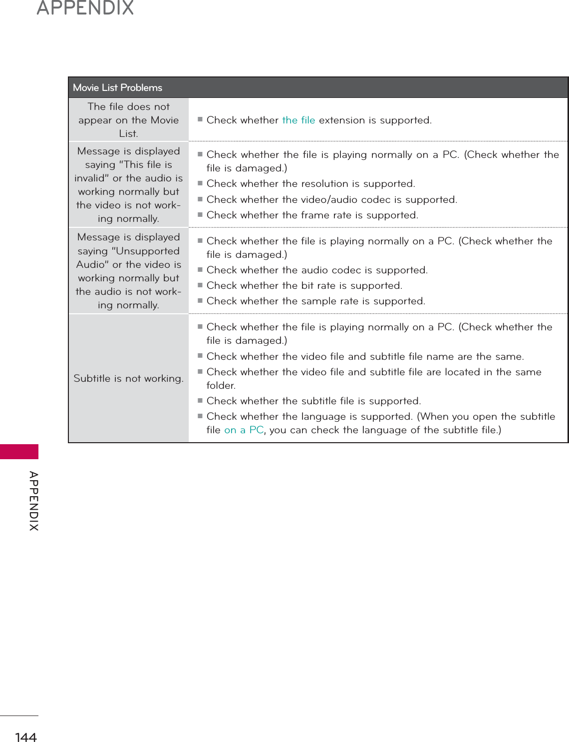 144APPENDIX APPENDIXMovie List ProblemsThe file does not appear on the Movie List.ᯫ Check whether the file extension is supported.Message is displayedsaying “This file is invalid” or the audio is working normally but the video is not work-ing normally.ᯫ Check whether the file is playing normally on a PC. (Check whether the file is damaged.)ᯫ Check whether the resolution is supported.ᯫ Check whether the video/audio codec is supported.ᯫ Check whether the frame rate is supported.Message is displayed saying “Unsupported Audio” or the video is working normally but the audio is not work-ing normally.ᯫ Check whether the file is playing normally on a PC. (Check whether the file is damaged.)ᯫ Check whether the audio codec is supported.ᯫ Check whether the bit rate is supported.ᯫ Check whether the sample rate is supported.Subtitle is not working.ᯫ Check whether the file is playing normally on a PC. (Check whether the file is damaged.)ᯫ Check whether the video file and subtitle file name are the same.ᯫ Check whether the video file and subtitle file are located in the same folder.ᯫ Check whether the subtitle file is supported.ᯫ Check whether the language is supported. (When you open the subtitle file on a PC, you can check the language of the subtitle file.)