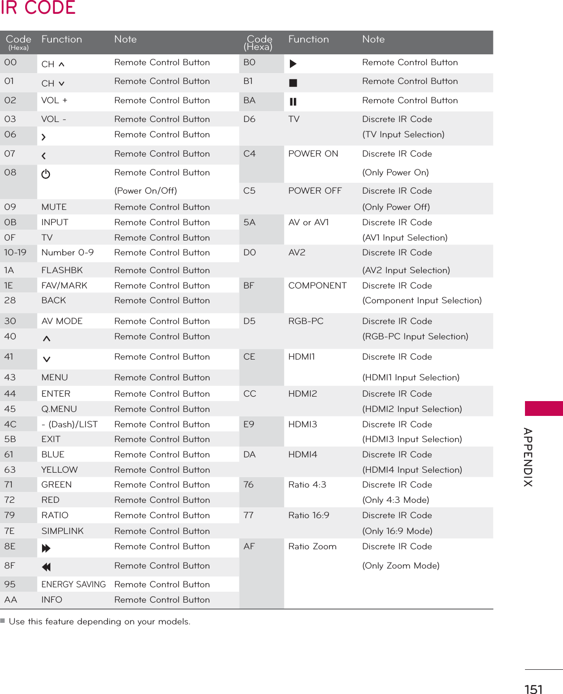151 APPENDIXCode (Hexa) Function Note  Code (Hexa) Function Note00 CH ᰜRemote Control Button B0 ᰦRemote Control Button01 CH ᰝRemote Control Button B1 ᰧRemote Control Button02 VOL + Remote Control Button  BA ᰨRemote Control Button03 VOL - Remote Control Button D6 TV Discrete IR Code06!Remote Control Button (TV Input Selection)07Remote Control Button C4 POWER ON Discrete IR Code08 Remote Control Button (Only Power On)(Power On/Off) C5 POWER OFF Discrete IR Code09 MUTE Remote Control Button (Only Power Off)0B INPUT Remote Control Button 5A AV or AV1 Discrete IR Code0F TV Remote Control Button (AV1 Input Selection)10-19 Number 0-9 Remote Control Button D0 AV2 Discrete IR Code1A FLASHBK Remote Control Button (AV2 Input Selection)1E FAV/MARK Remote Control Button BF COMPONENT Discrete IR Code28 BACK Remote Control Button (Component Input Selection)30 AV MODE Remote Control Button D5 RGB-PC Discrete IR Code40 ᰜRemote Control Button (RGB-PC Input Selection)41 ᰝRemote Control Button CE HDMI1 Discrete IR Code43 MENU Remote Control Button (HDMI1 Input Selection)44 ENTER Remote Control Button CC HDMI2 Discrete IR Code45 Q.MENU Remote Control Button (HDMI2 Input Selection)4C - (Dash)/LIST Remote Control Button E9 HDMI3 Discrete IR Code5B EXIT Remote Control Button (HDMI3 Input Selection)61 BLUE Remote Control Button DA HDMI4 Discrete IR Code63 YELLOW Remote Control Button (HDMI4 Input Selection)71 GREEN Remote Control Button 76 Ratio 4:3 Discrete IR Code72 RED Remote Control Button (Only 4:3 Mode)79 RATIO Remote Control Button 77 Ratio 16:9 Discrete IR Code7E SIMPLINK Remote Control Button (Only 16:9 Mode)8E ᰩRemote Control Button AF Ratio Zoom Discrete IR Code8F ᰪRemote Control Button (Only Zoom Mode)95ENERGY SAVINGRemote Control ButtonAA INFO Remote Control Buttonᯫ Use this feature depending on your models.IR CODE