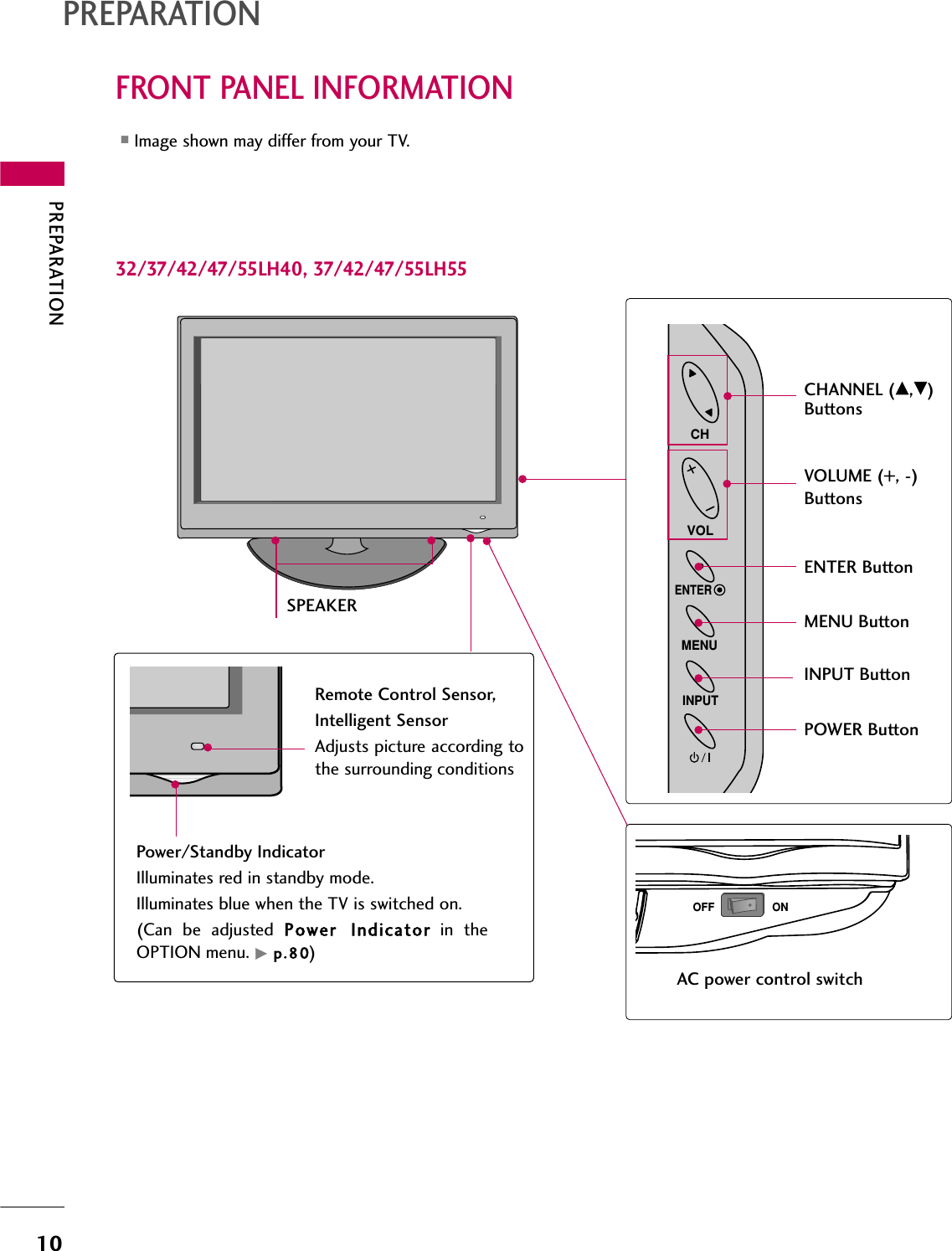 PREPARATION10FRONT PANEL INFORMATIONPREPARATION■Image shown may differ from your TV.INPUTMENUENTERCHVOLCHANNEL (DD,E)ButtonsVOLUME (+, -) ButtonsENTER ButtonMENU ButtonINPUT ButtonPOWER ButtonPower/Standby IndicatorIlluminates red in standby mode.Illuminates blue when the TV is switched on.(Can be adjusted Power  Indicator in theOPTION menu. Gp.80)Remote Control Sensor,Intelligent SensorAdjusts picture according tothe surrounding conditions 32/37/42/47/55LH40, 37/42/47/55LH55AC power control switchOFF ONSPEAKER