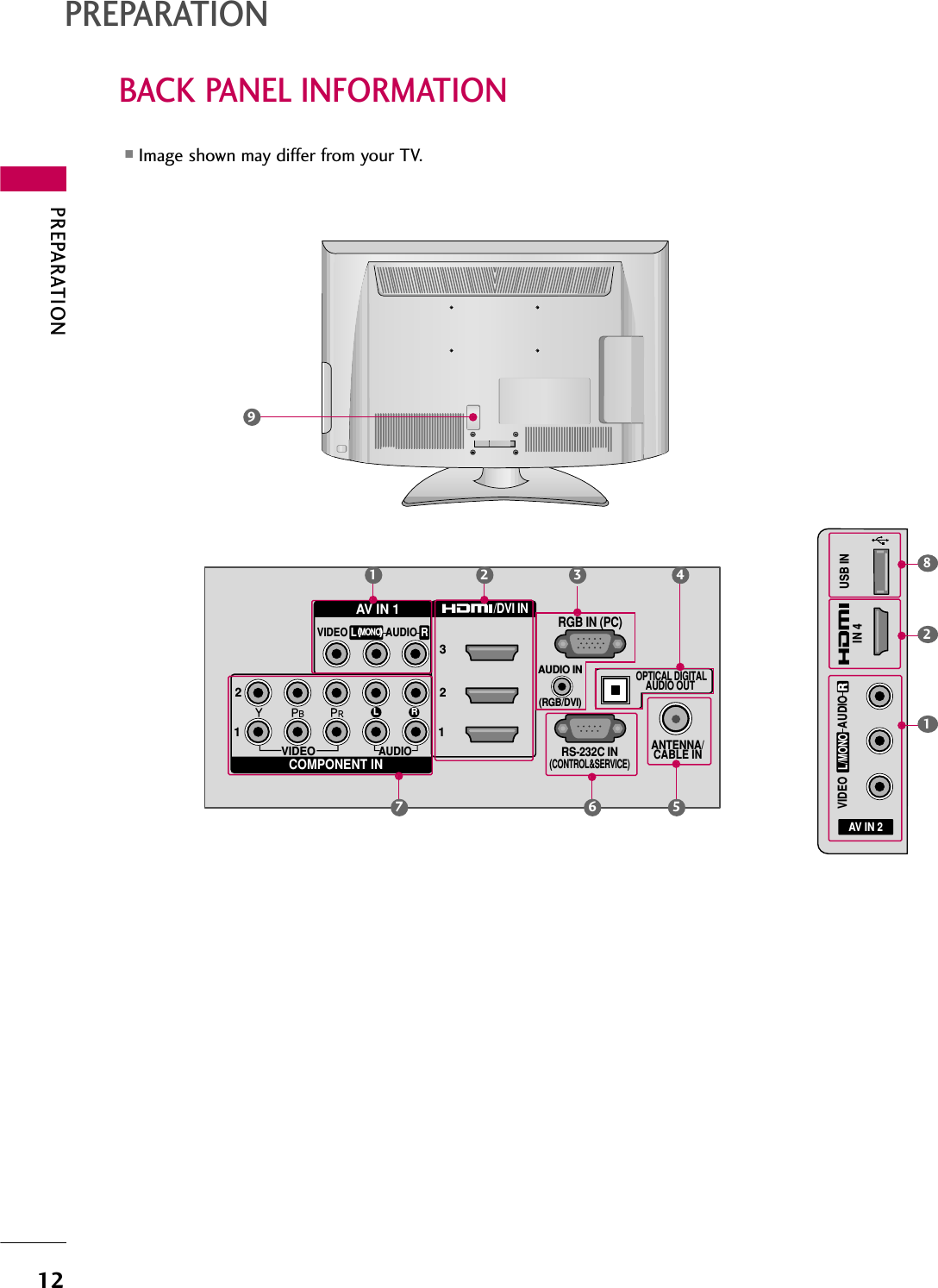 PREPARATION12BACK PANEL INFORMATIONPREPARATION■Image shown may differ from your TV.VIDEOAUDIOL RRS-232C IN(CONTROL&amp;SERVICE)AUDIO IN(RGB/DVI)OPTICAL DIGITALAUDIO OUT ANTENNA/CABLE INRGB IN (PC)AV IN 1COMPONENT IN23121MONO( )AUDIOVIDEO/DVI INLR1 2 36 579AV IN 2L/MONORAUDIOVIDEOUSB ININ 41824