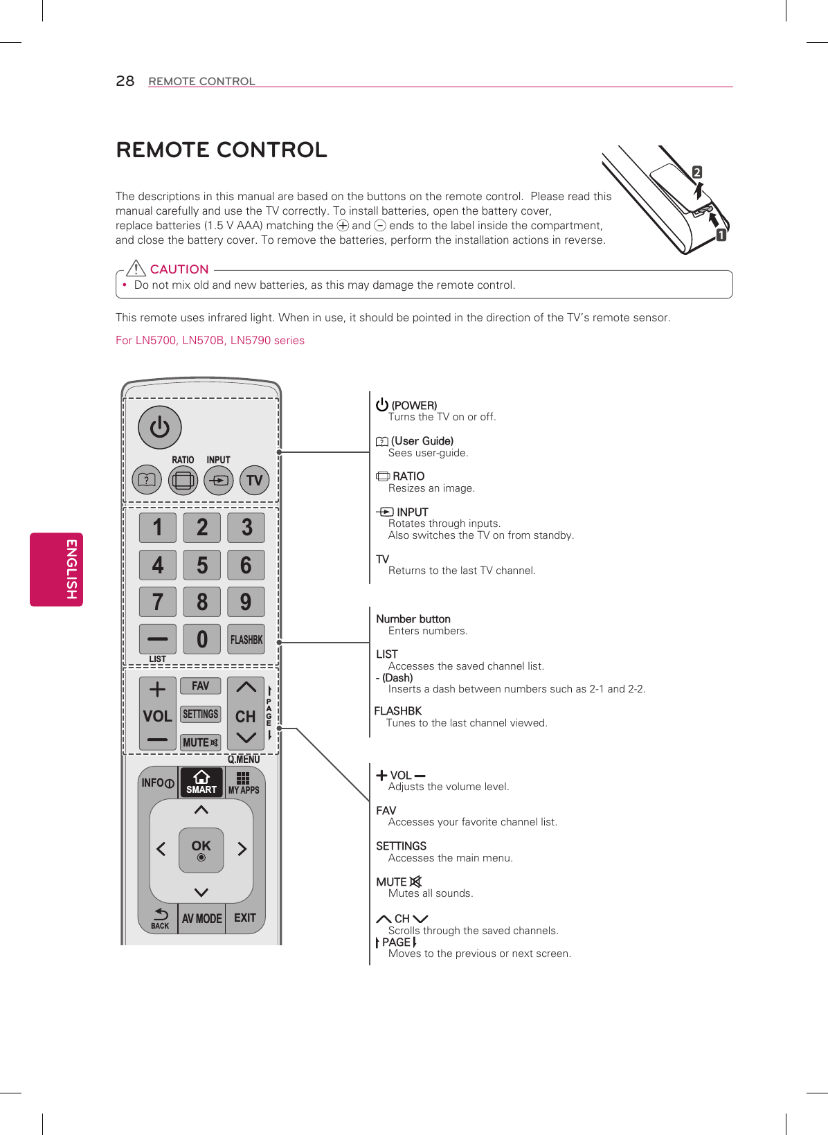 ENGLISH28 REMOTE CONTROLREMOTE CONTROLThe descriptions in this manual are based on the buttons on the remote control.  Please read this manual carefully and use the TV correctly. To install batteries, open the battery cover,  replace batteries (1.5 V AAA) matching the   and   ends to the label inside the compartment, and close the battery cover. To remove the batteries, perform the installation actions in reverse. Do not mix old and new batteries, as this may damage the remote control. CAUTIONThis remote uses infrared light. When in use, it should be pointed in the direction of the TV’s remote sensor.For LN5700, LN570B, LN5790 series1 2 34 5 67 809MY APPSTVSMARTCHVOLPAGERATIOINPUTFAVMUTELISTFLASHBKEXITBACKOKQ.MENUINFOAV MODESETTINGS (POWER)Turns the TV on or off. (User Guide)Sees user-guide. RATIOResizes an image. INPUTRotates through inputs. Also switches the TV on from standby.TVReturns to the last TV channel.Number buttonEnters numbers.LISTAccesses the saved channel list.- (Dash)Inserts a dash between numbers such as 2-1 and 2-2.FLASHBKTunes to the last channel viewed. VOL Adjusts the volume level.FAVAccesses your favorite channel list.SETTINGSAccesses the main menu.MUTE Mutes all sounds. CH Scrolls through the saved channels. PAGE Moves to the previous or next screen.
