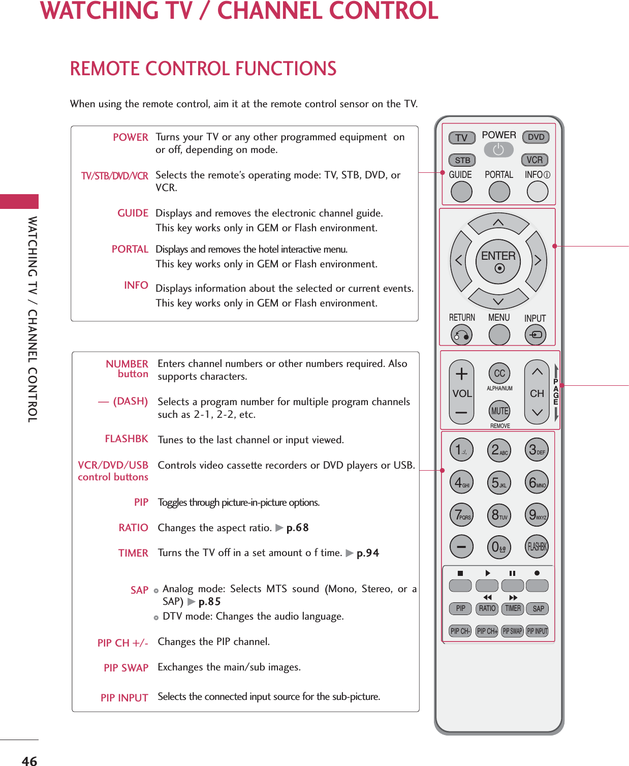 WATCHING TV / CHANNEL CONTROL46REMOTE CONTROL FUNCTIONSWhen using the remote control, aim it at the remote control sensor on the TV.MUTERETURNCCTVPOWERGUIDEPORTALENTERVOL CH1234567809FLASHBKVCRDVDINPUTMENUINFOiSTBPAGEPIP SAPPIP CH- PIP CH+PIP SWAPPIP INPUTALPHA/NUMREMOVERATIOTIMERABC DEFGHIWXYZTUVPQRSMNOJKL&amp;@.:/,POWERTV/STB/DVD/VCRGUIDEPORTALINFOTurns your TV or any other programmed equipment  onor off, depending on mode.Selects the remote’s operating mode: TV, STB, DVD, orVCR. Displays and removes the electronic channel guide.This key works only in GEM or Flash environment.Displays and removes the hotel interactive menu.This key works only in GEM or Flash environment.Displays information about the selected or current events.This key works only in GEM or Flash environment.NUMBER button— (DASH)FLASHBKVCR/DVD/USB  control buttonsPIPRATIOTIMERSAPPIP CH +/-PIP SWAPPIP INPUTEnters channel numbers or other numbers required. Alsosupports characters.Selects a program number for multiple program channelssuch as 2-1, 2-2, etc.Tunes to the last channel or input viewed.Controls video cassette recorders or DVD players or USB.Toggles through picture-in-picture options. Changes the aspect ratio. Gp.68Turns the TV off in a set amount o f time. Gp.94Analog mode: Selects MTS sound (Mono, Stereo, or aSAP) Gp.85DTV mode: Changes the audio language.Changes the PIP channel. Exchanges the main/sub images.Selects the connected input source for the sub-picture.WATCHING TV / CHANNEL CONTROL