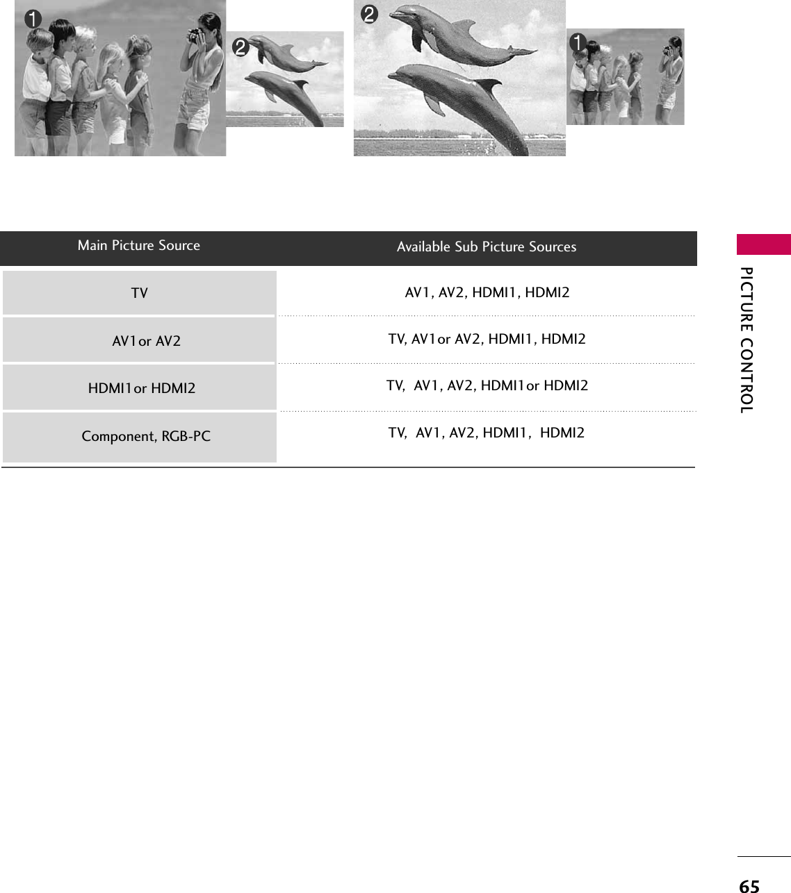 PICTURE CONTROL65AV1, AV2, HDMI1, HDMI2TVTV, AV1or AV2, HDMI1, HDMI2AV1or AV2Main Picture Source Available Sub Picture SourcesHDMI1or HDMI2Component, RGB-PCTV,  AV1, AV2, HDMI1or HDMI2TV,  AV1, AV2, HDMI1,  HDMI2