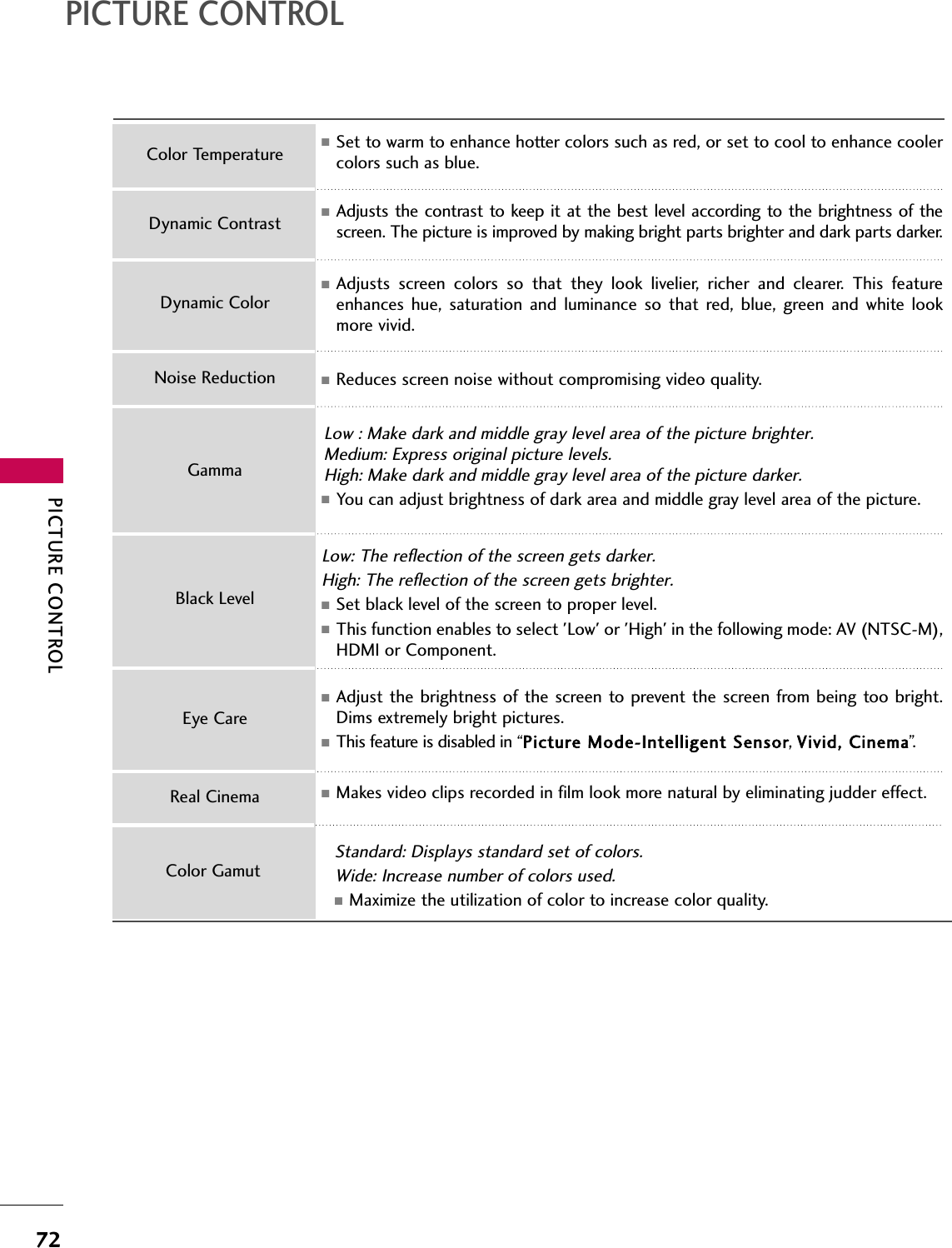 PICTURE CONTROL72PICTURE CONTROL■Set to warm to enhance hotter colors such as red, or set to cool to enhance coolercolors such as blue.■Adjusts the contrast to keep it at the best level according to the brightness of thescreen. The picture is improved by making bright parts brighter and dark parts darker.■Adjusts screen colors so that they look livelier, richer and clearer. This featureenhances hue, saturation and luminance so that red, blue, green and white lookmore vivid.■Reduces screen noise without compromising video quality.Low : Make dark and middle gray level area of the picture brighter.Medium: Express original picture levels.High: Make dark and middle gray level area of the picture darker.■You can adjust brightness of dark area and middle gray level area of the picture.Low: The reflection of the screen gets darker.High: The reflection of the screen gets brighter.■Set black level of the screen to proper level.■This function enables to select &apos;Low&apos; or &apos;High&apos; in the following mode: AV (NTSC-M),HDMI or Component. ■Adjust the brightness of the screen to prevent the screen from being too bright.Dims extremely bright pictures.■This feature is disabled in “Picture Mode-Intelligent Sensor, Vivid, Cinema”.■Makes video clips recorded in film look more natural by eliminating judder effect.Dynamic ContrastDynamic ColorNoise ReductionGammaBlack LevelEye CareReal CinemaColor TemperatureStandard: Displays standard set of colors.Wide: Increase number of colors used. ■Maximize the utilization of color to increase color quality. Color Gamut
