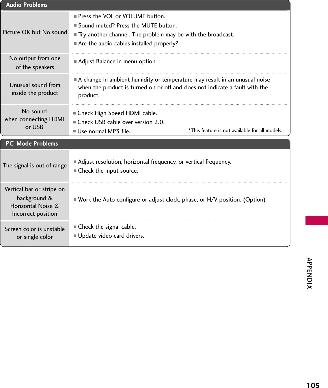 APPENDIX105PC Mode Problems■Adjust resolution, horizontal frequency, or vertical frequency.■Check the input source.■Work the Auto configure or adjust clock, phase, or H/V position. (Option)■Check the signal cable.■Update video card drivers.The signal is out of rangeScreen color is unstableor single colorVertical bar or stripe on background &amp;Horizontal Noise &amp;Incorrect positionPicture OK but No soundUnusual sound frominside the productNo sound when connecting HDMIor USBNo output from one of the speakersAudio Problems■Press the VOL or VOLUME button.■Sound muted? Press the MUTE button.■Try another channel. The problem may be with the broadcast.■Are the audio cables installed properly?■Adjust Balance in menu option.■A change in ambient humidity or temperature may result in an unusual noisewhen the product is turned on or off and does not indicate a fault with theproduct.■Check High Speed HDMI cable.■Check USB cable over version 2.0.■Use normal MP3 file. *This feature is not available for all models.