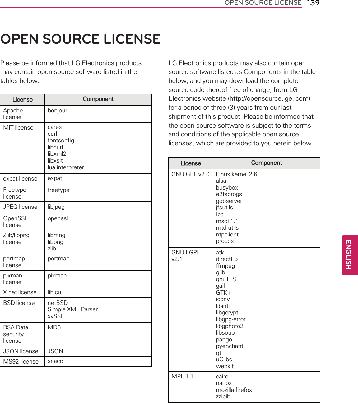 OPEN SOURCE LICENSE 139OPEN SOURCE LICENSEPlease be informed that LG Electronics productsmay contain open source software listed in thetables below.License ComponentApachelicensebonjourMIT license carescurlfontconfiglibcurllibxml2libxsltlua interpreterexpat license expatFreetypelicensefreetypeJPEG license libjpegOpenSSLlicenseopensslZlib/libpnglicenselibmnglibpngzlibportmaplicenseportmappixmanlicensepixmanX.net license libicuBSD license netBSDSimple XML ParserxySSLRSA DatasecuritylicenseMD5JSON license JSONMS92 license snaccLG Electronics products may also contain opensource software listed as Components in the tablebelow, and you may download the completesource code thereof free of charge, from LGElectronics website (http://opensource.lge. com)for a period of three (3) years from our lastshipment of this product. Please be informed thatthe open source software is subject to the termsand conditions of the applicable open sourcelicenses, which are provided to you herein below.License ComponentGNU GPL v2.0 Linux kernel 2.6alsabusyboxe2fsprogsgdbserverjfsutilsIzomsdl 1.1mtd-utilsntpclientprocpsGNU LGPLv2.1atkdirectFBffmpegglibgnuTLSgailGTK+iconvlibintllibgcryptlibgpg-errorlibgphoto2libsouppangopyenchantqtuClibcwebkitMPL 1.1 caironanoxmozilla firefoxzzipibENGLISH