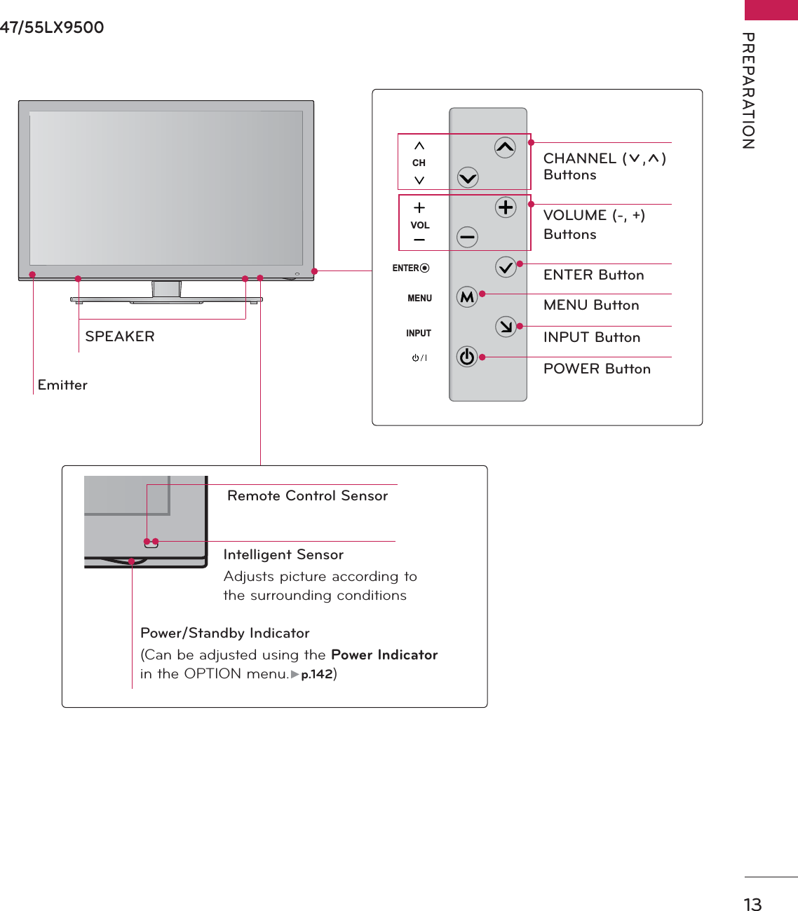 13PREPARATION47/55LX9500SPEAKEREmitterRemote Control SensorIntelligent SensorAdjusts picture according to the surrounding conditions CHVOLENTERINPUTMENUCHANNEL (ᰝ,ᰜ) ButtonsVOLUME (-, +) ButtonsENTER ButtonINPUT ButtonMENU ButtonPOWER ButtonPower/Standby Indicator(Can be adjusted using the Power Indicator in the OPTION menu.Źp.142)